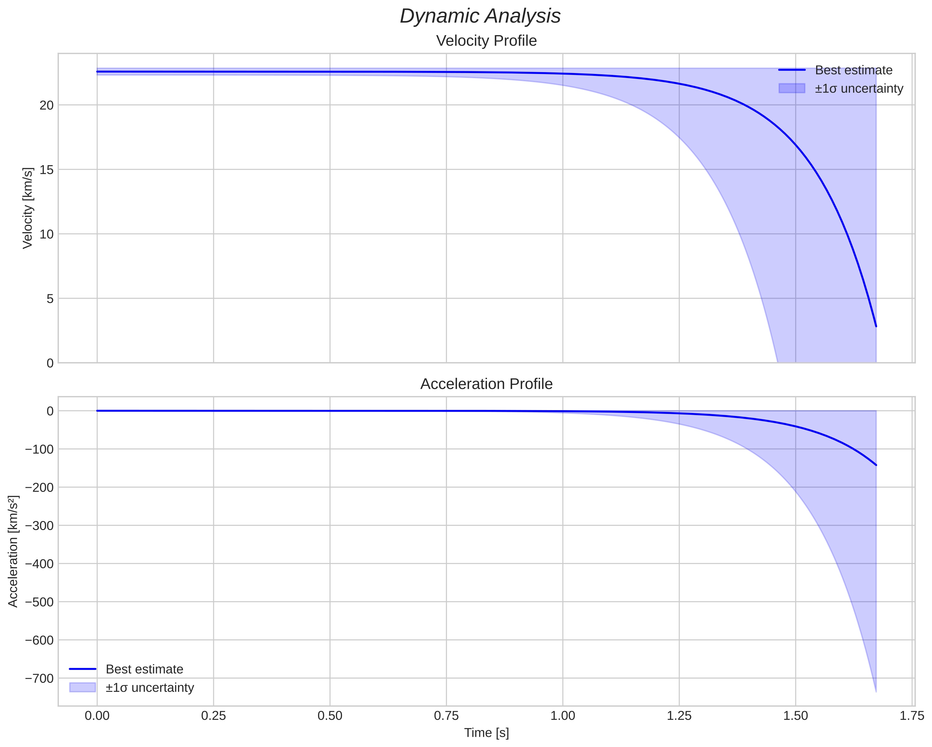 speed and acceleration