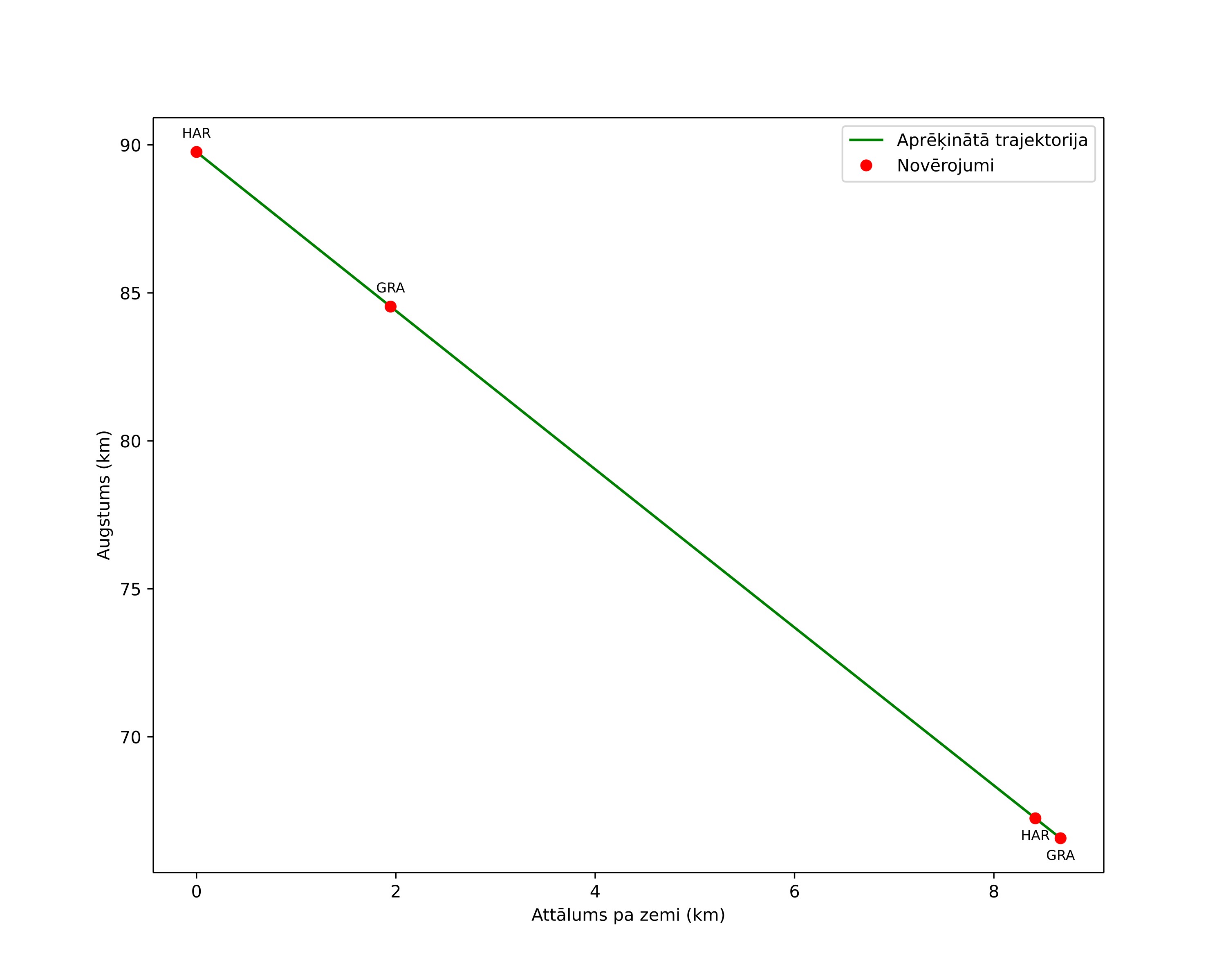 height profile