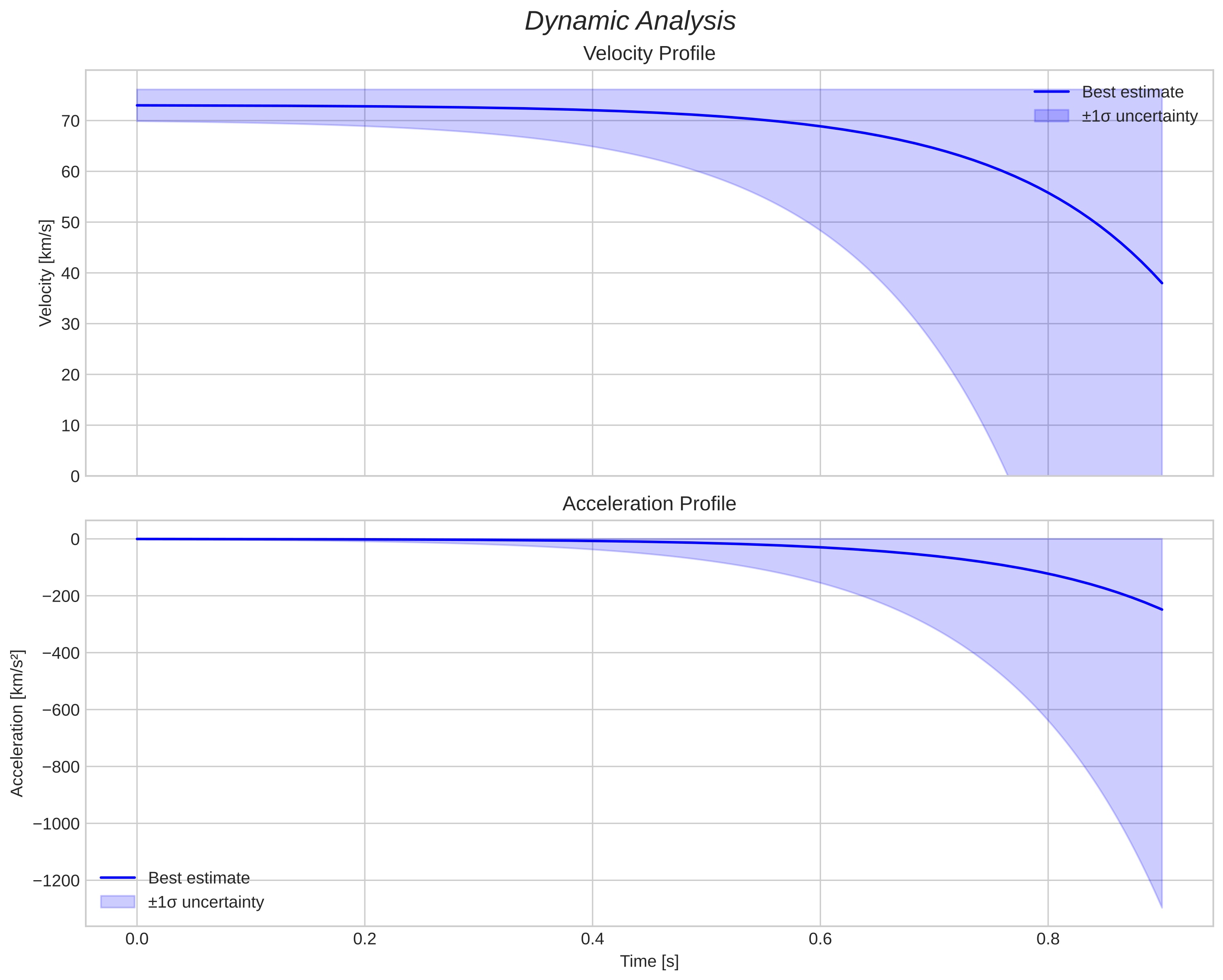 speed and acceleration