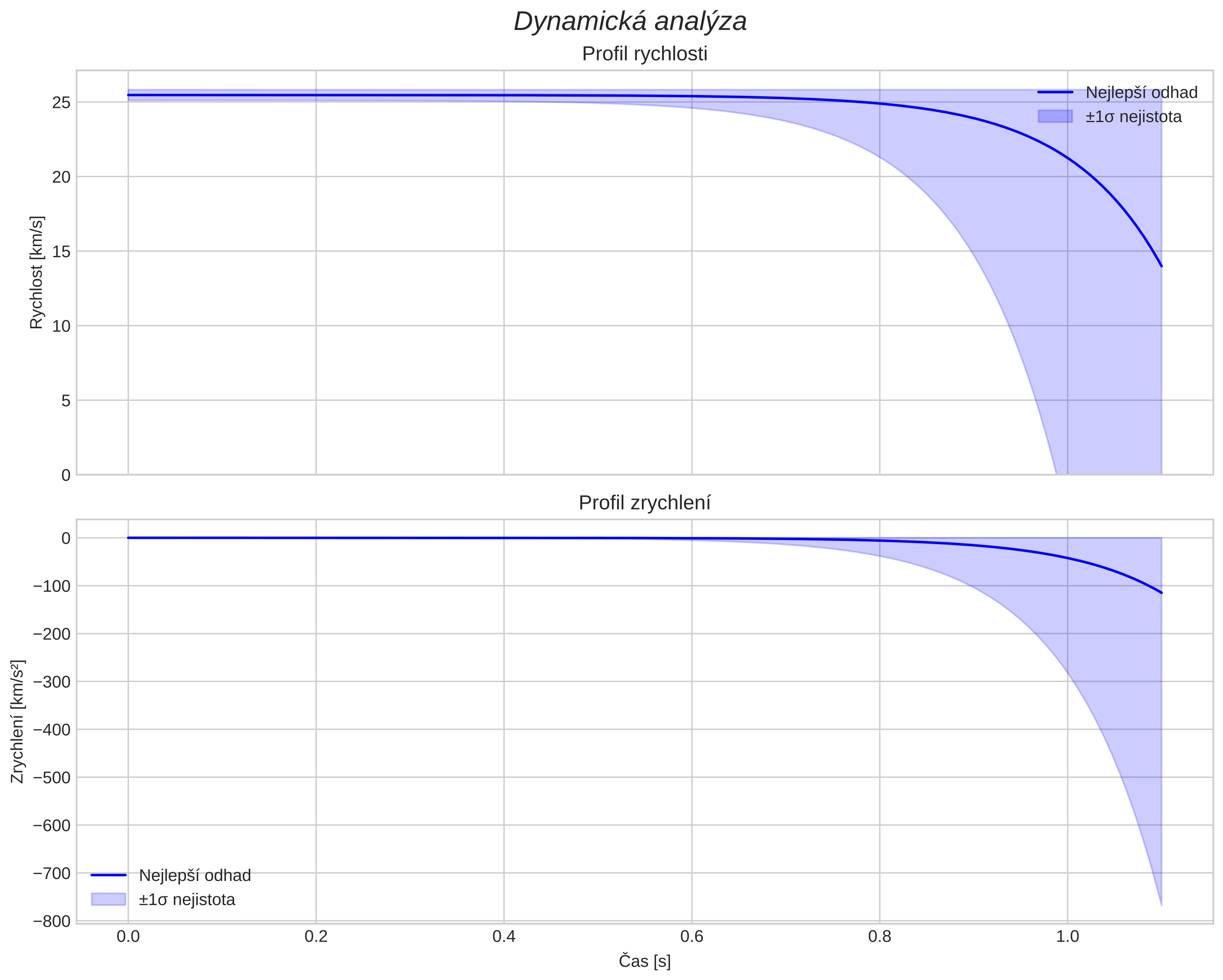 speed and acceleration
