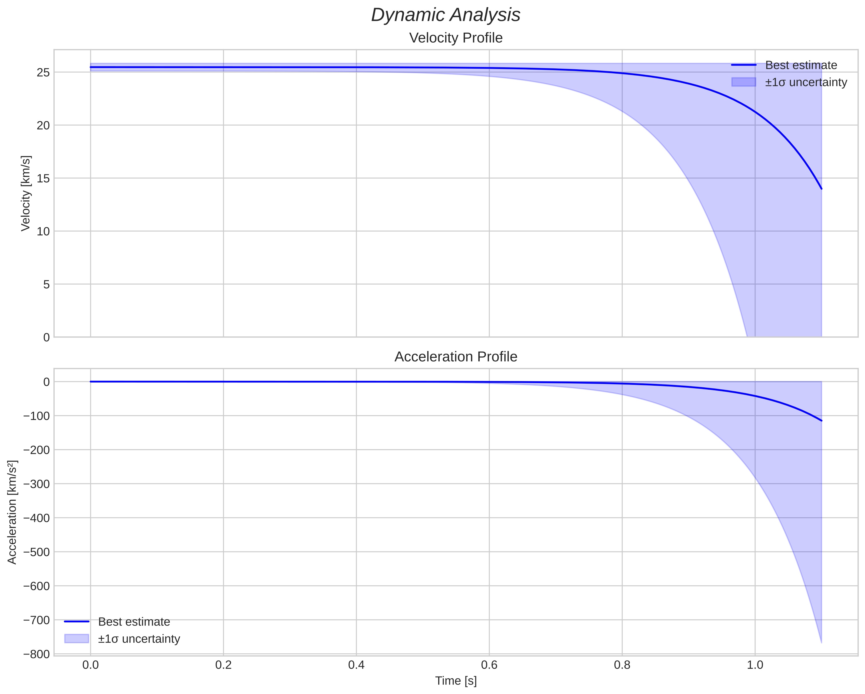 speed and acceleration