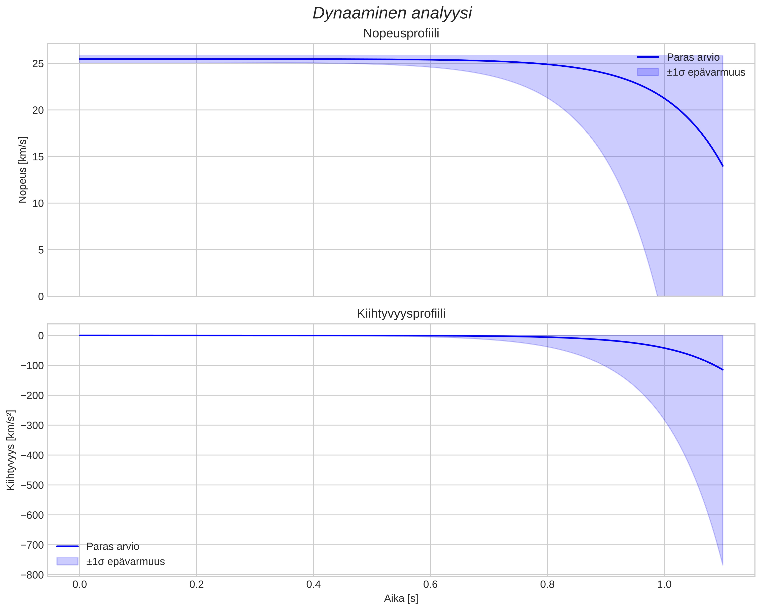 speed and acceleration
