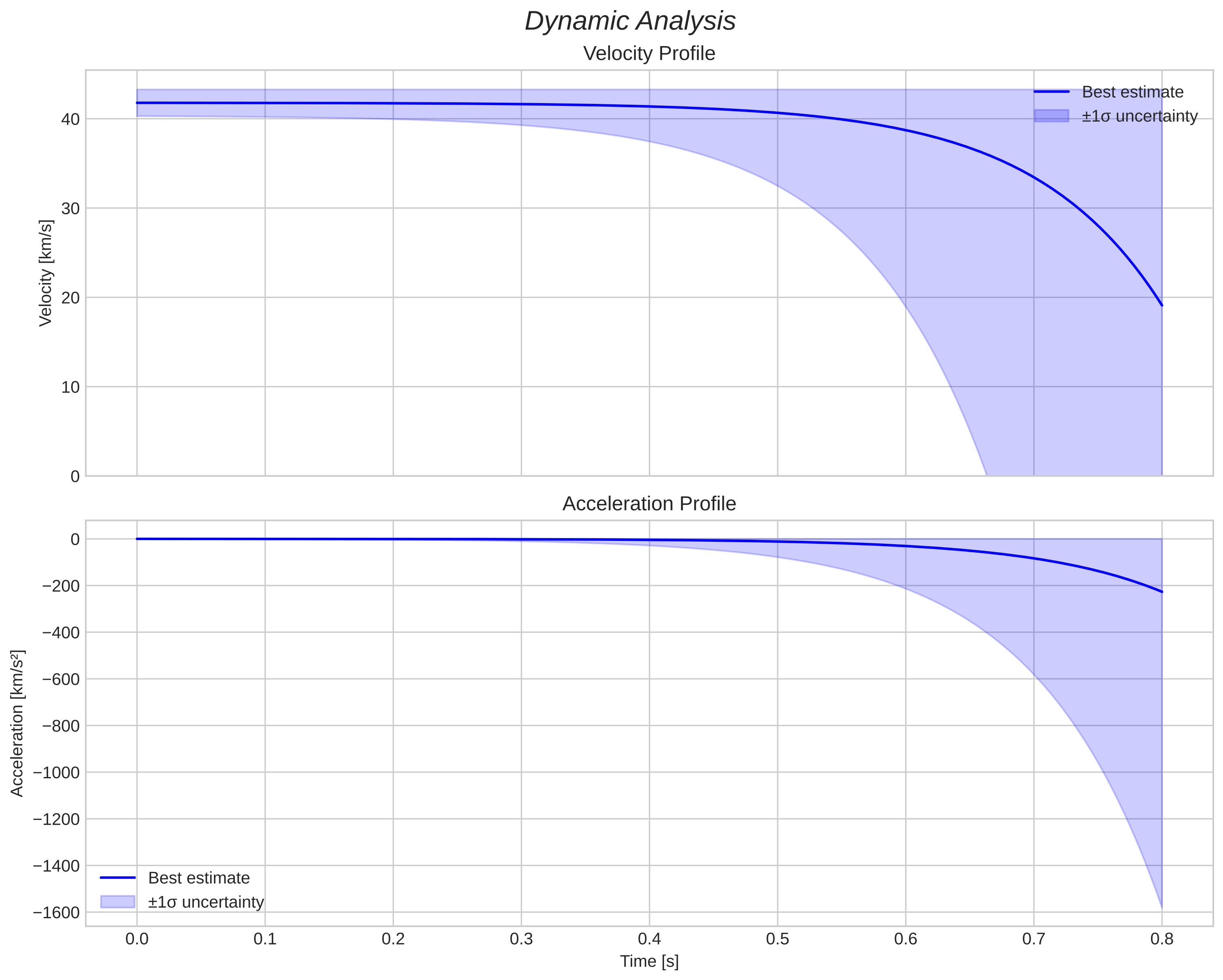 speed and acceleration