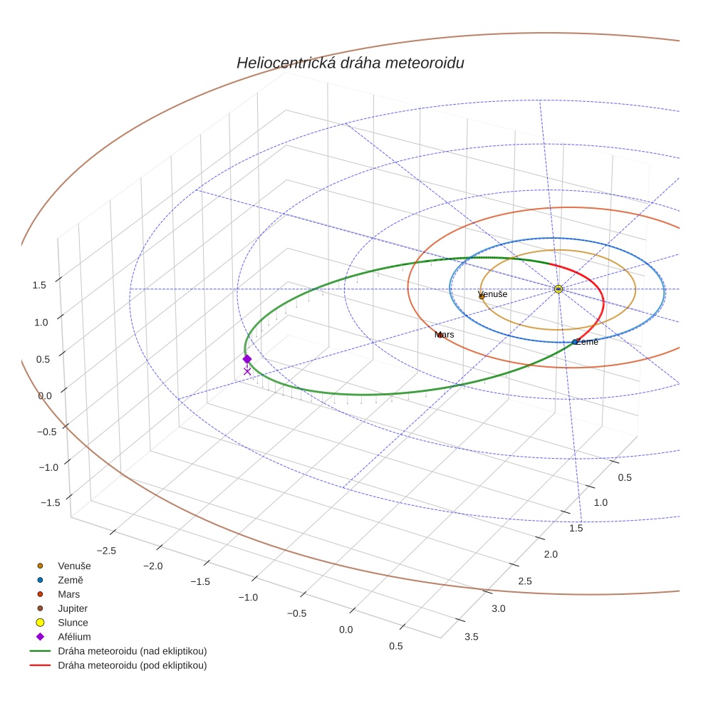 orbit plot