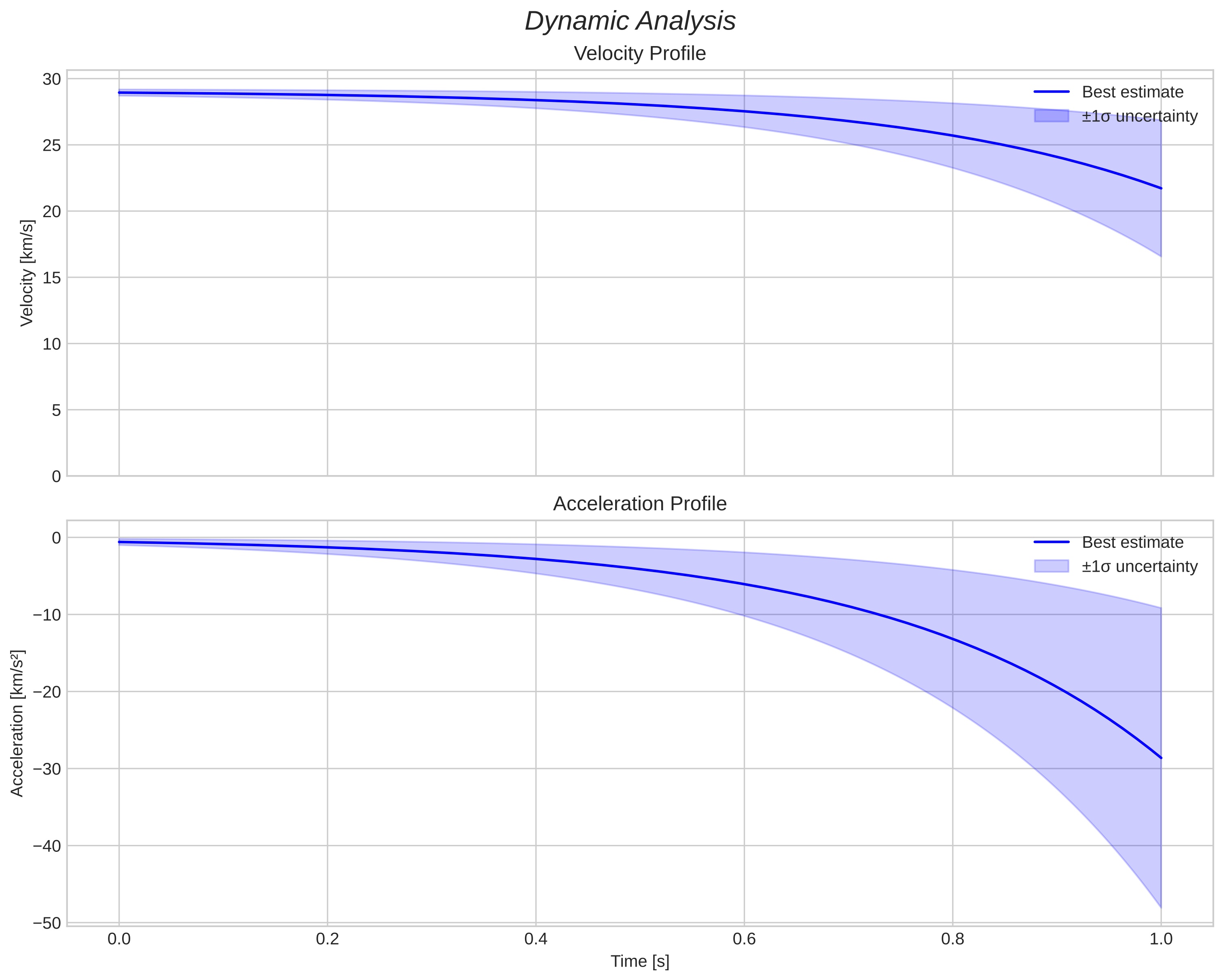 speed and acceleration