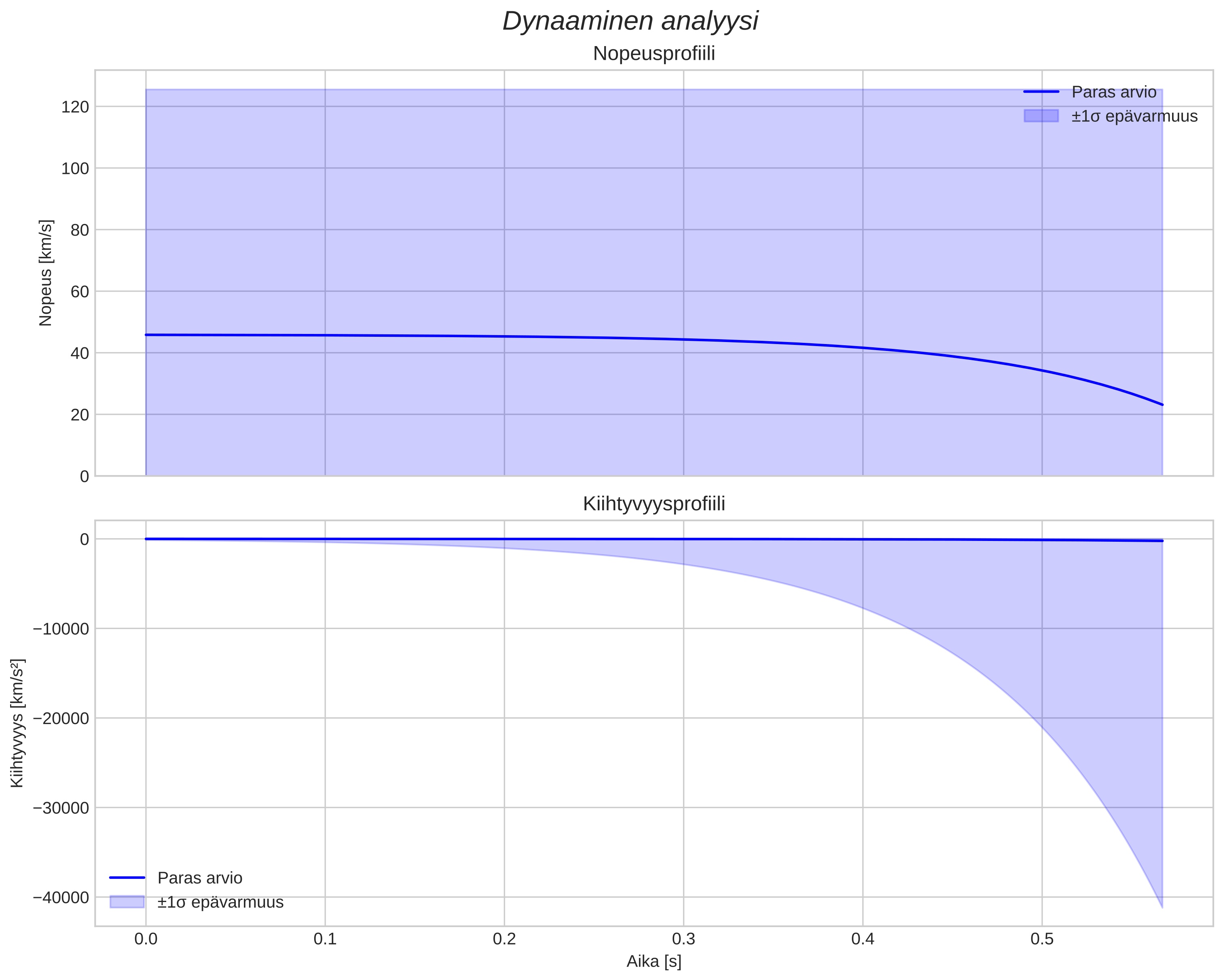 speed and acceleration