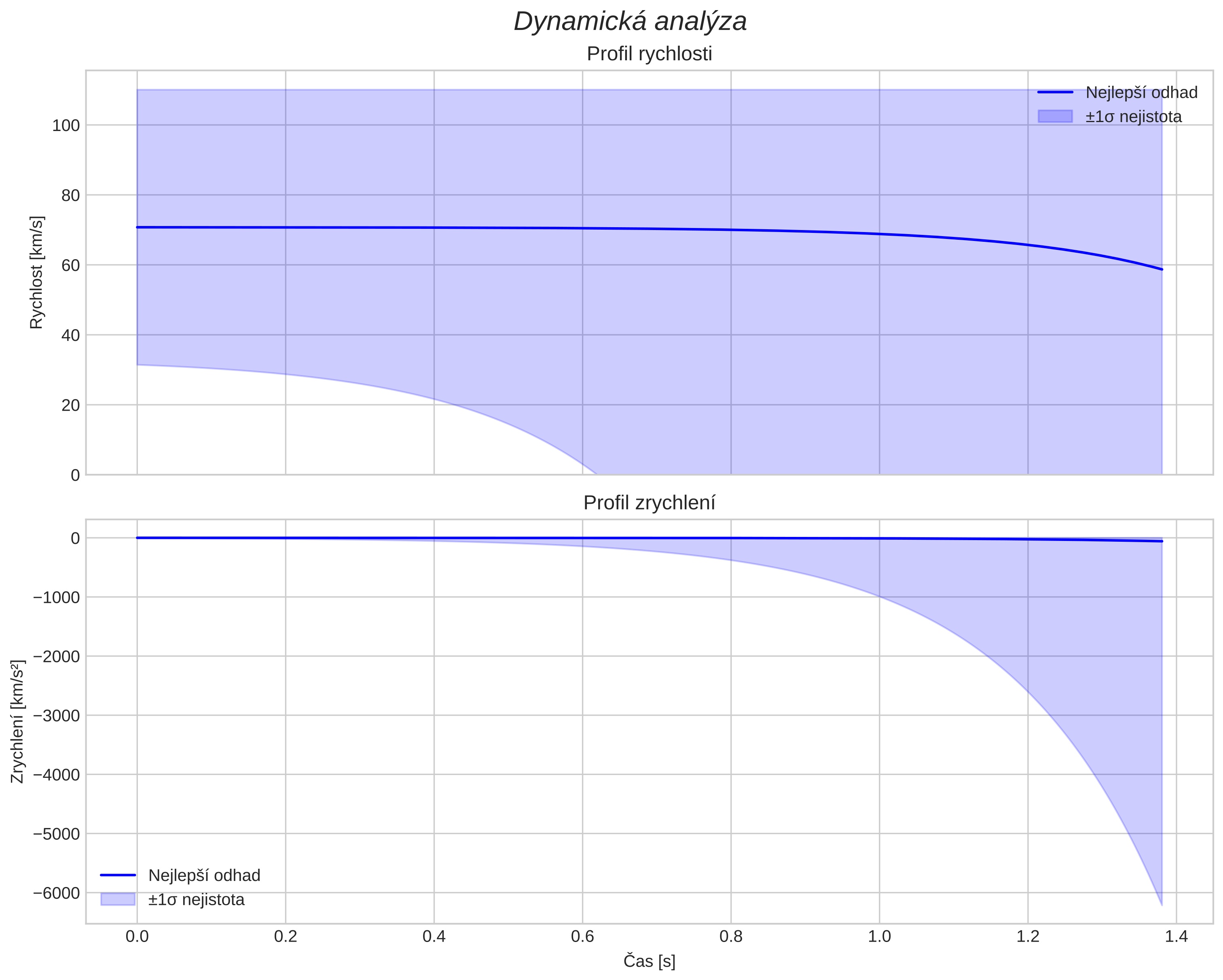 speed and acceleration