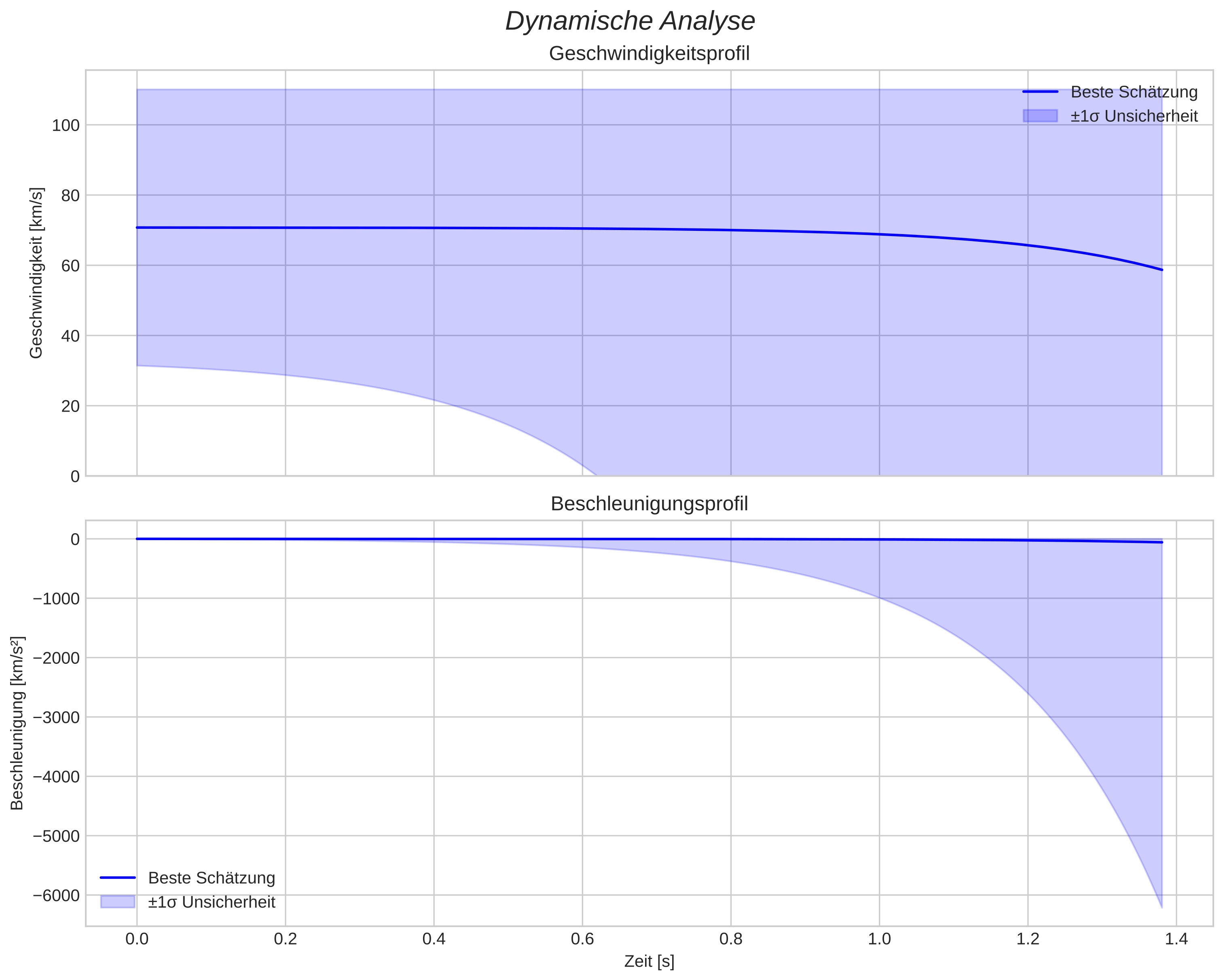 speed and acceleration