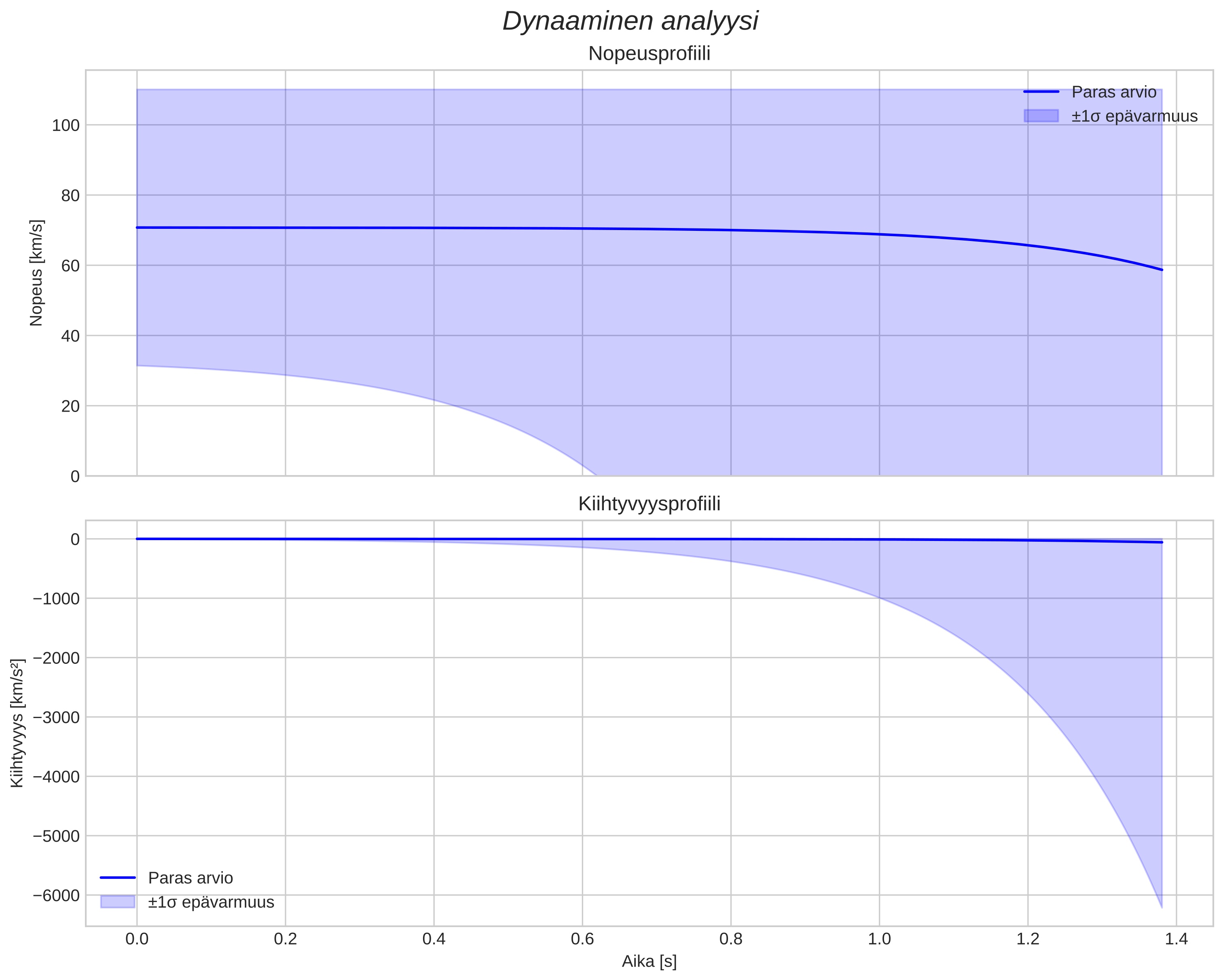 speed and acceleration