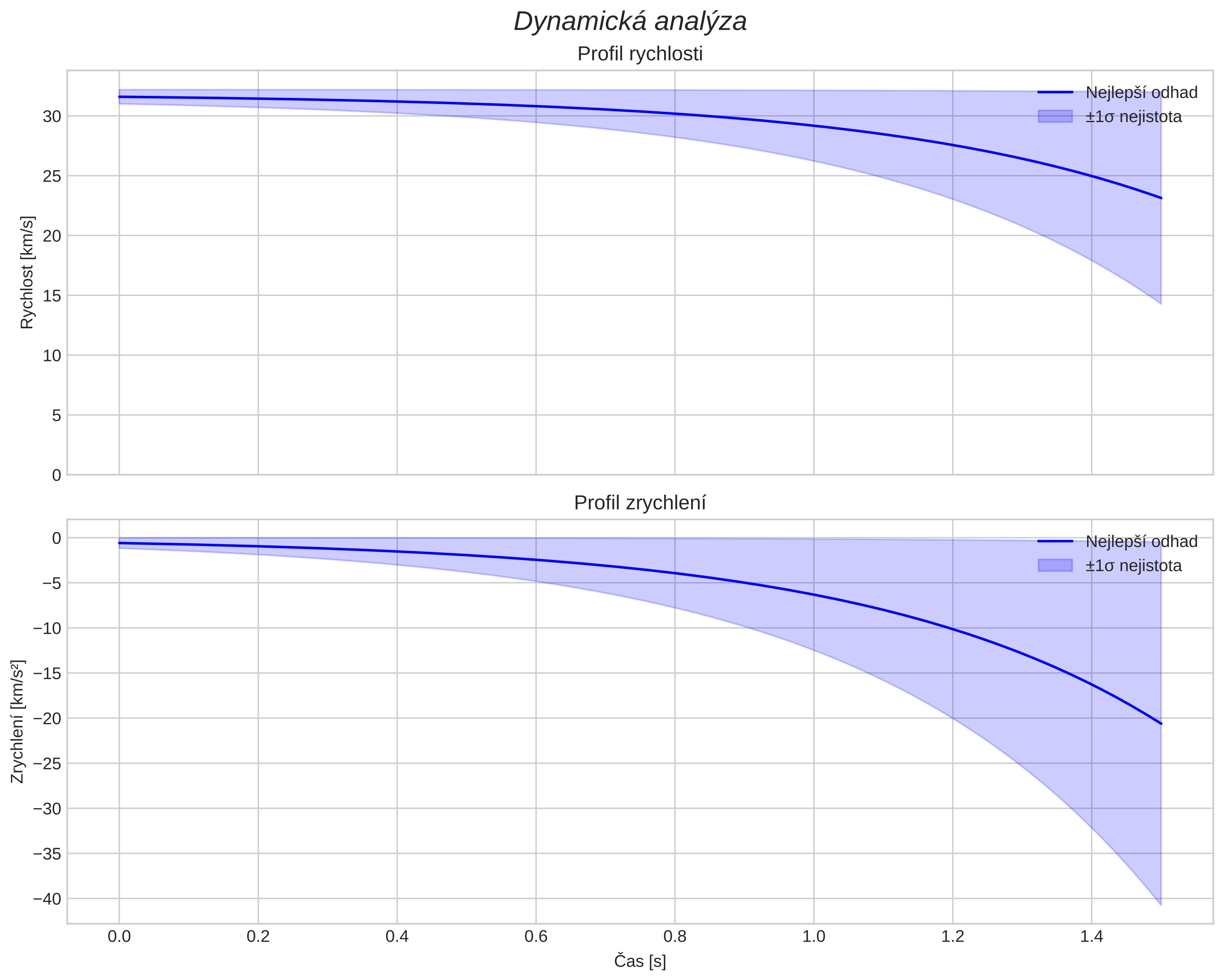 speed and acceleration