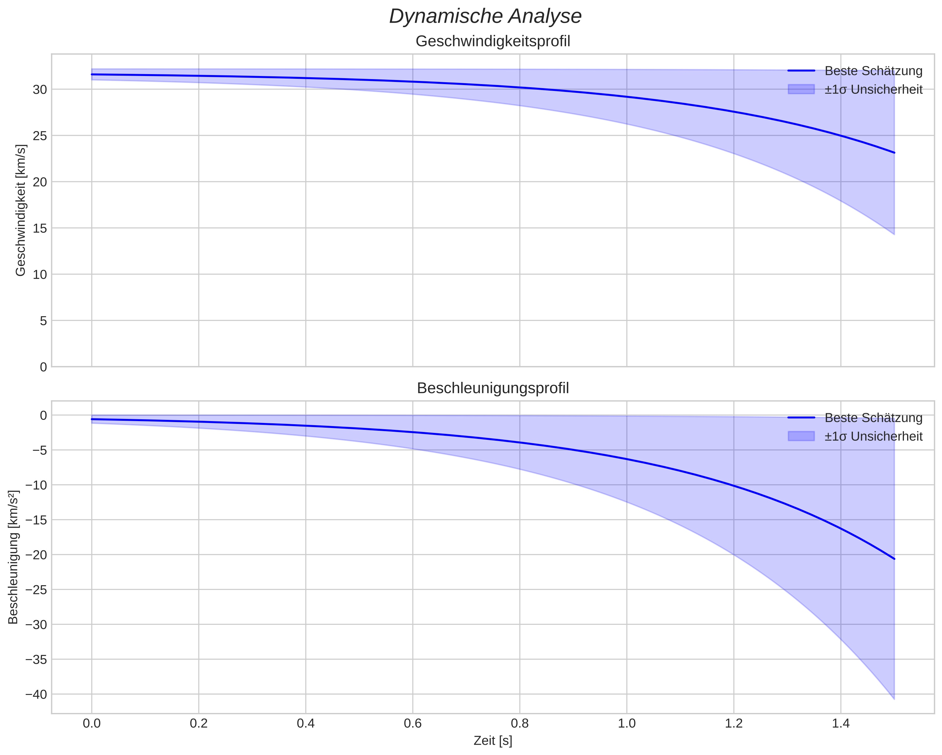 speed and acceleration