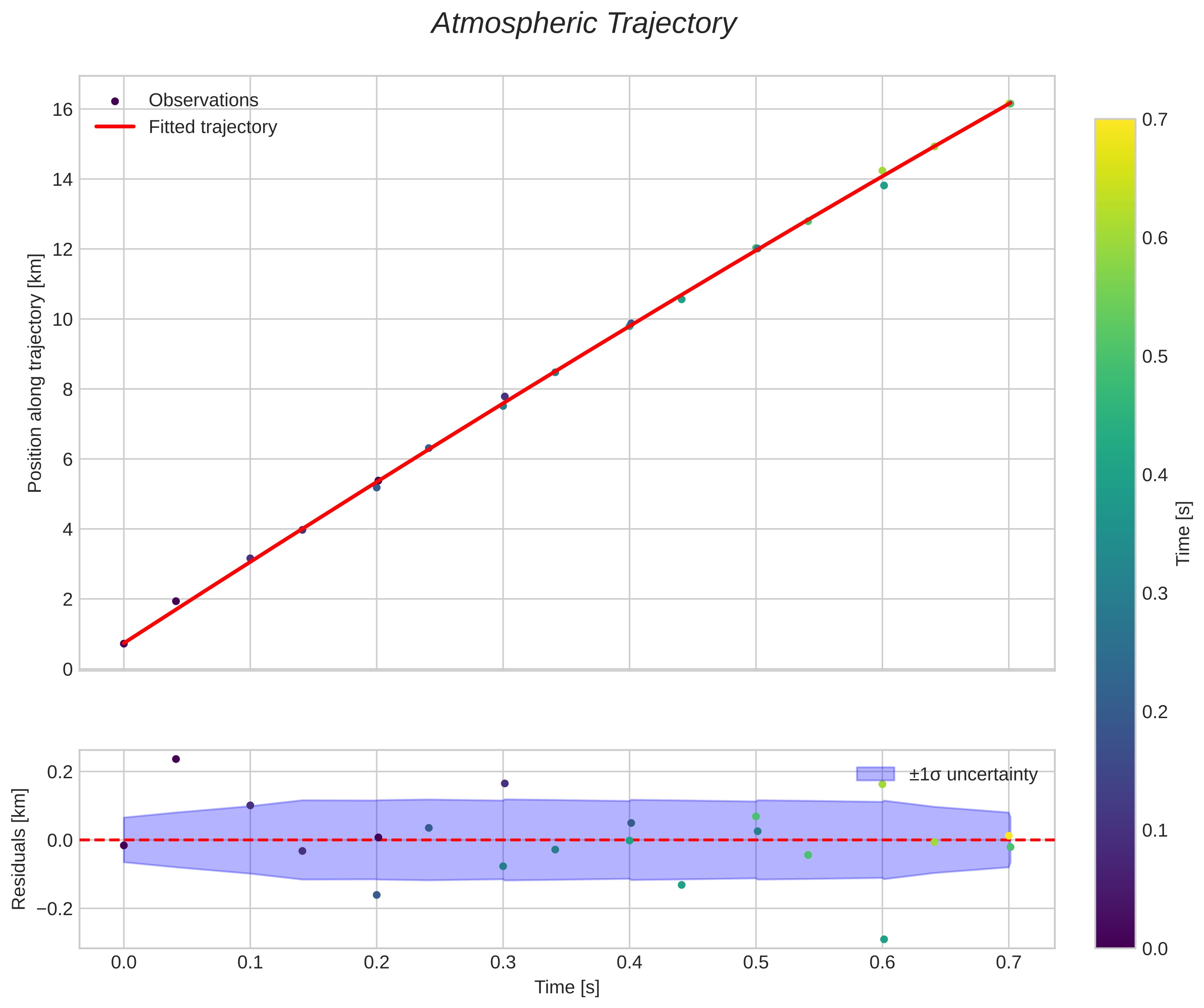 position vs time