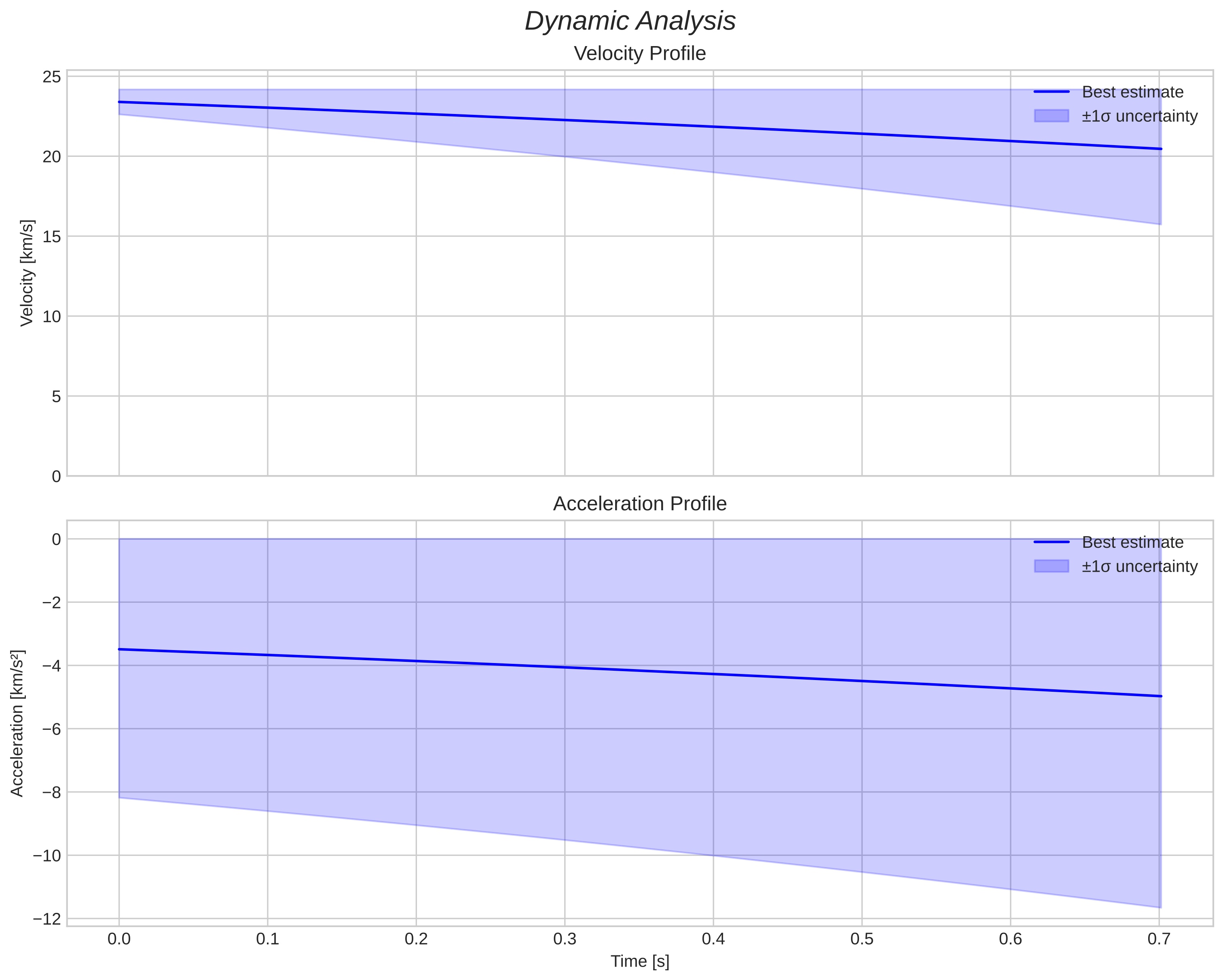 speed and acceleration