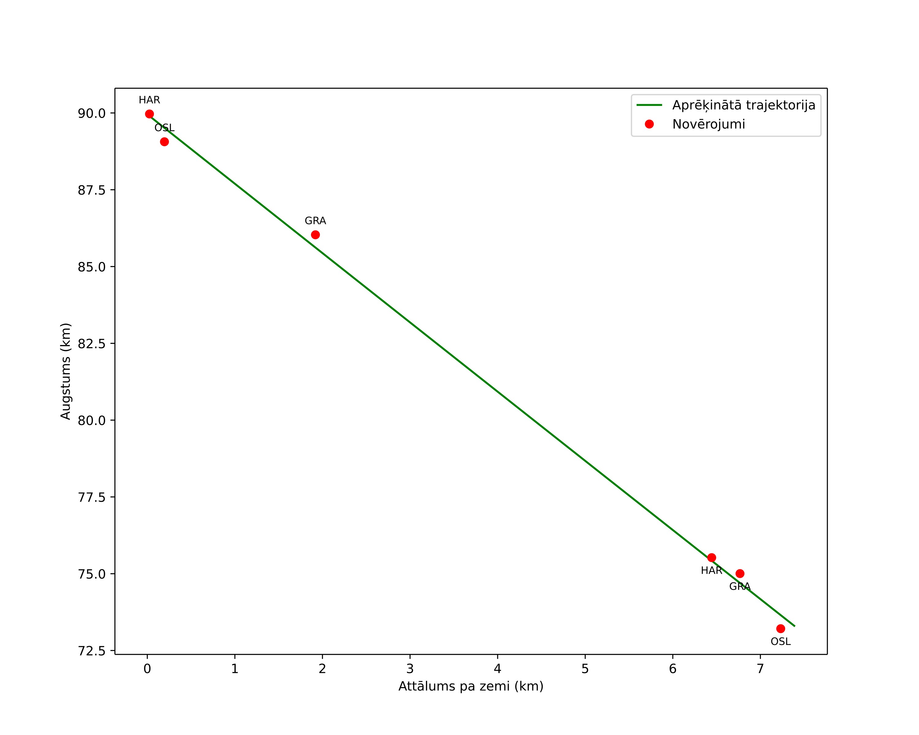 height profile