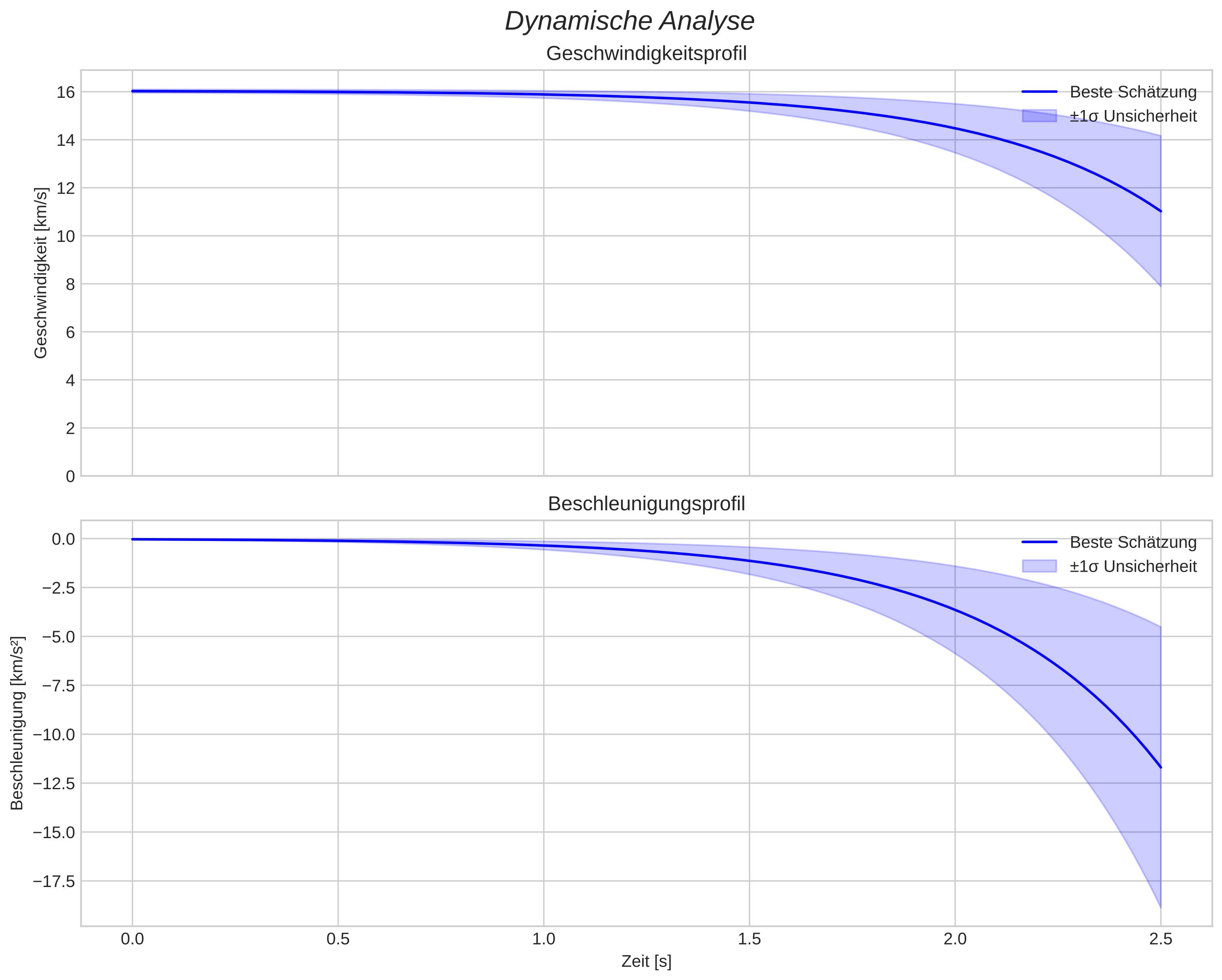 speed and acceleration