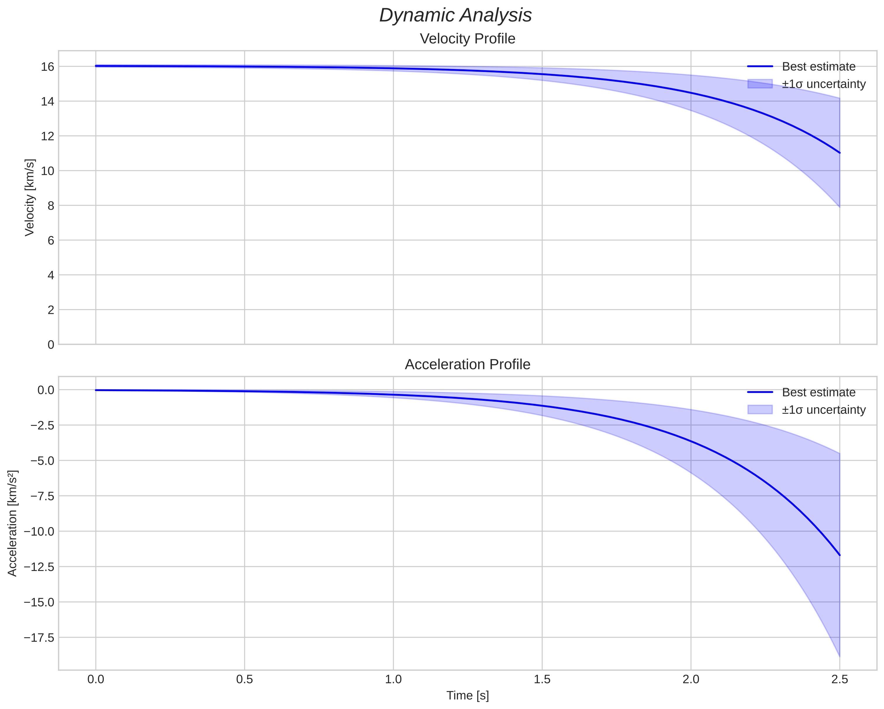 speed and acceleration