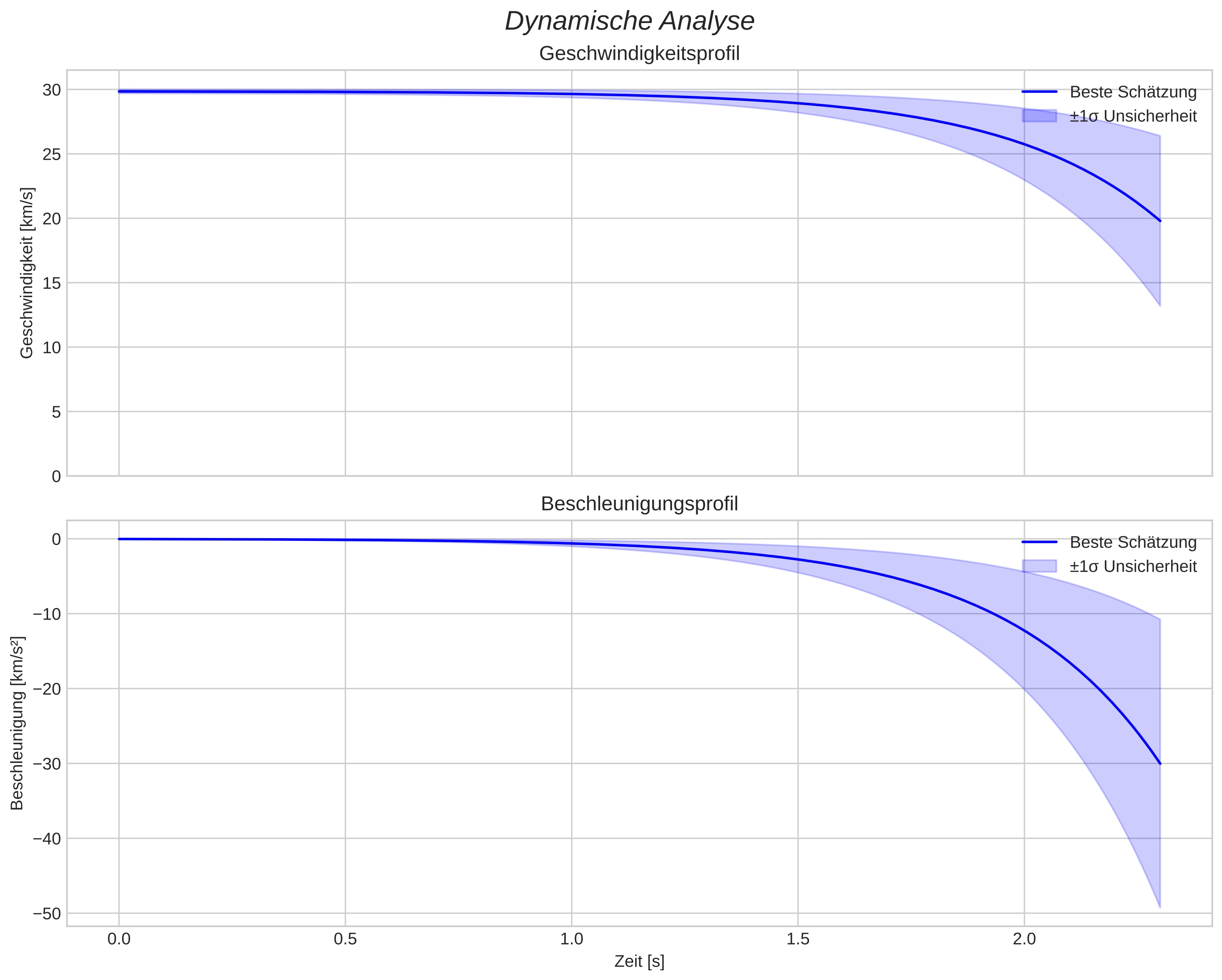 speed and acceleration