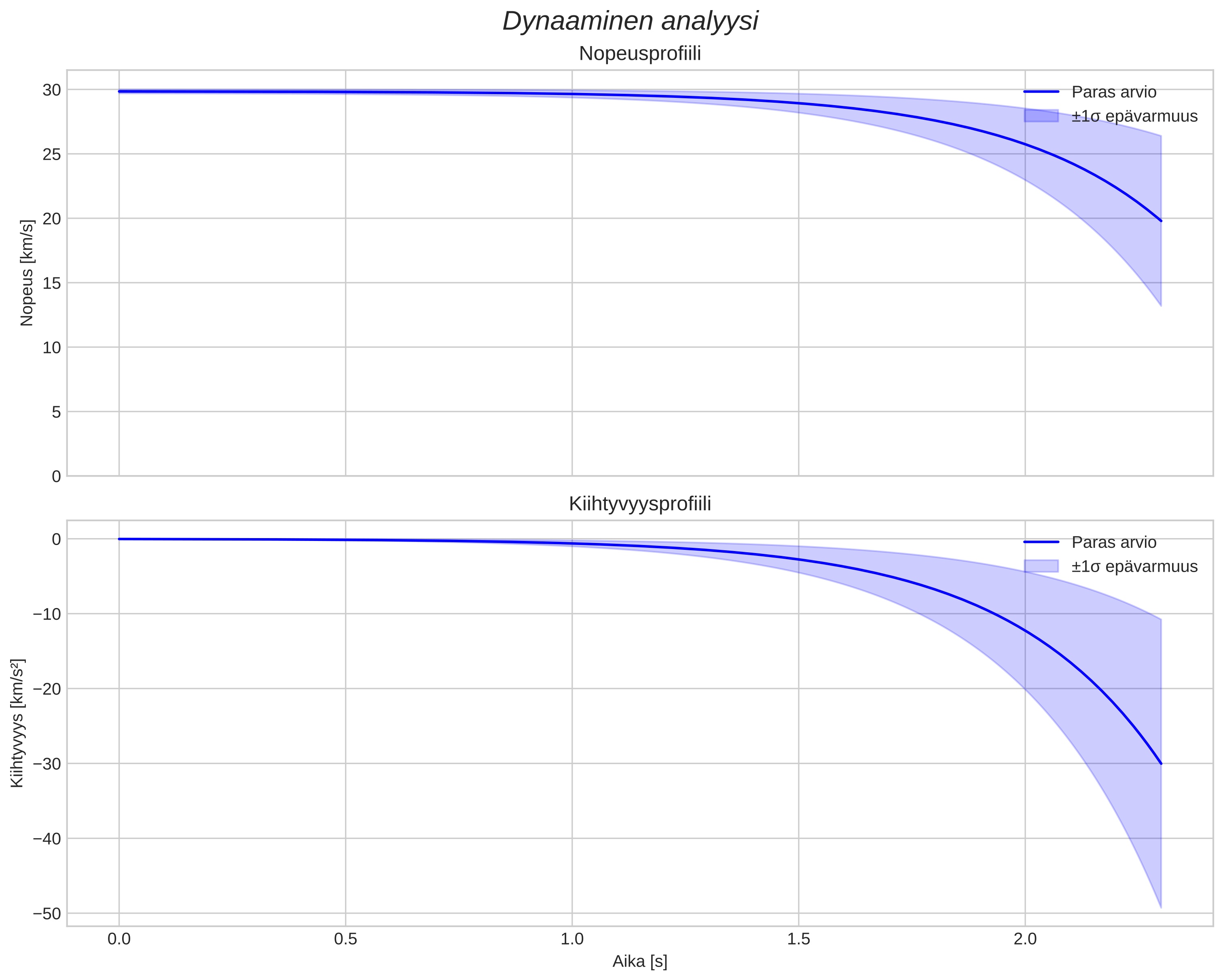 speed and acceleration