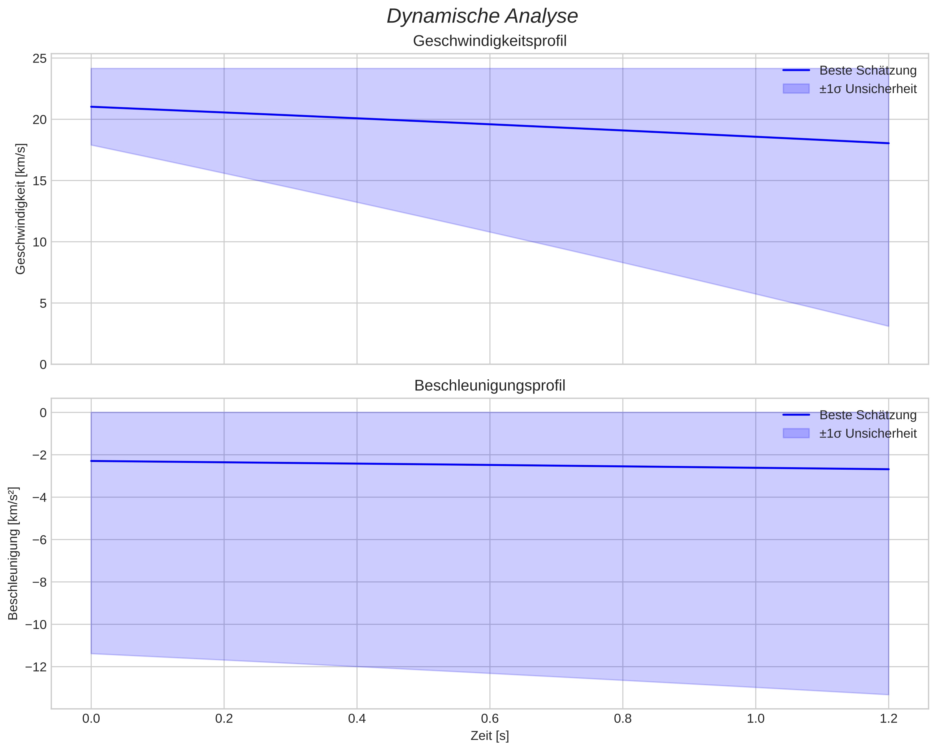 speed and acceleration