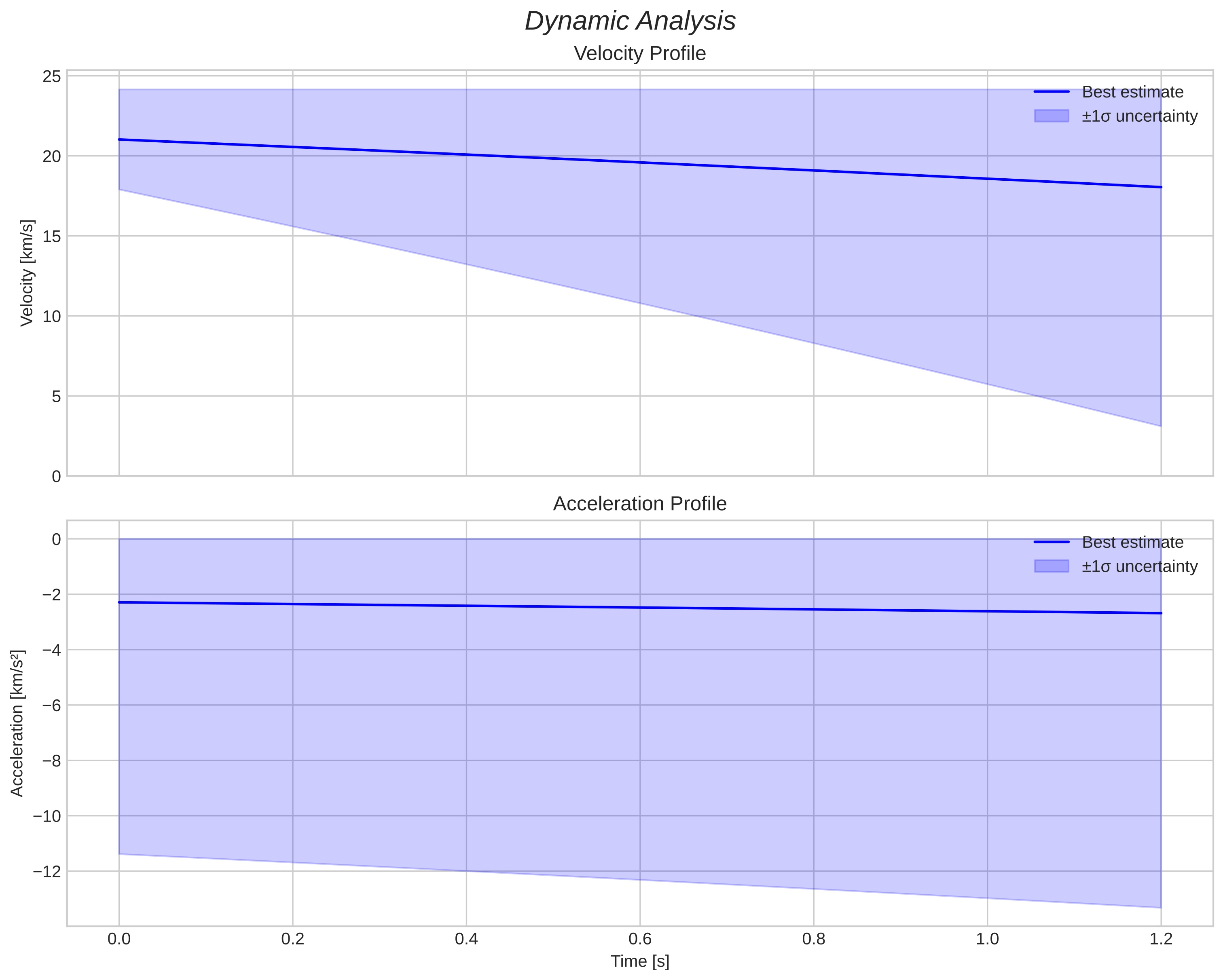 speed and acceleration
