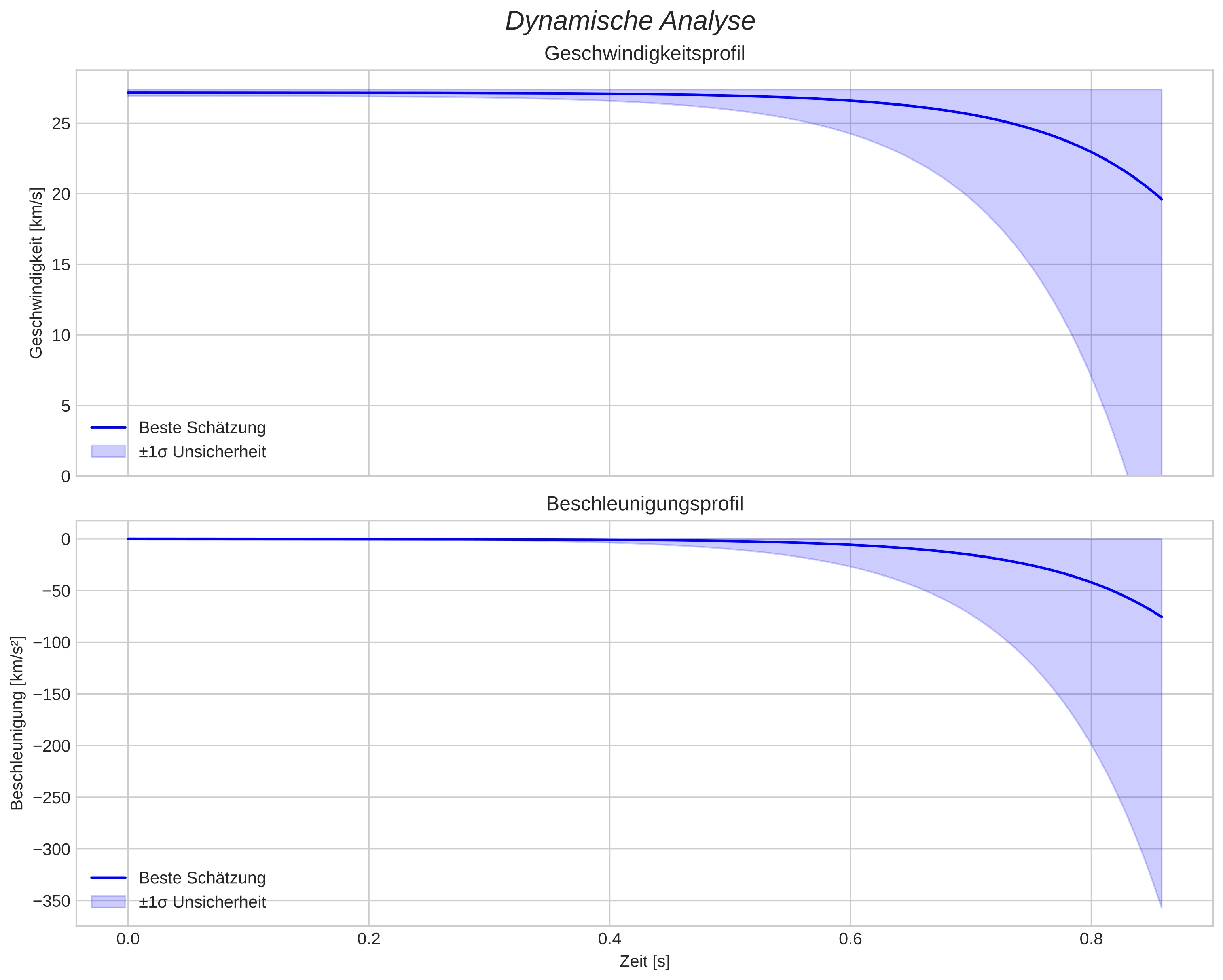 speed and acceleration
