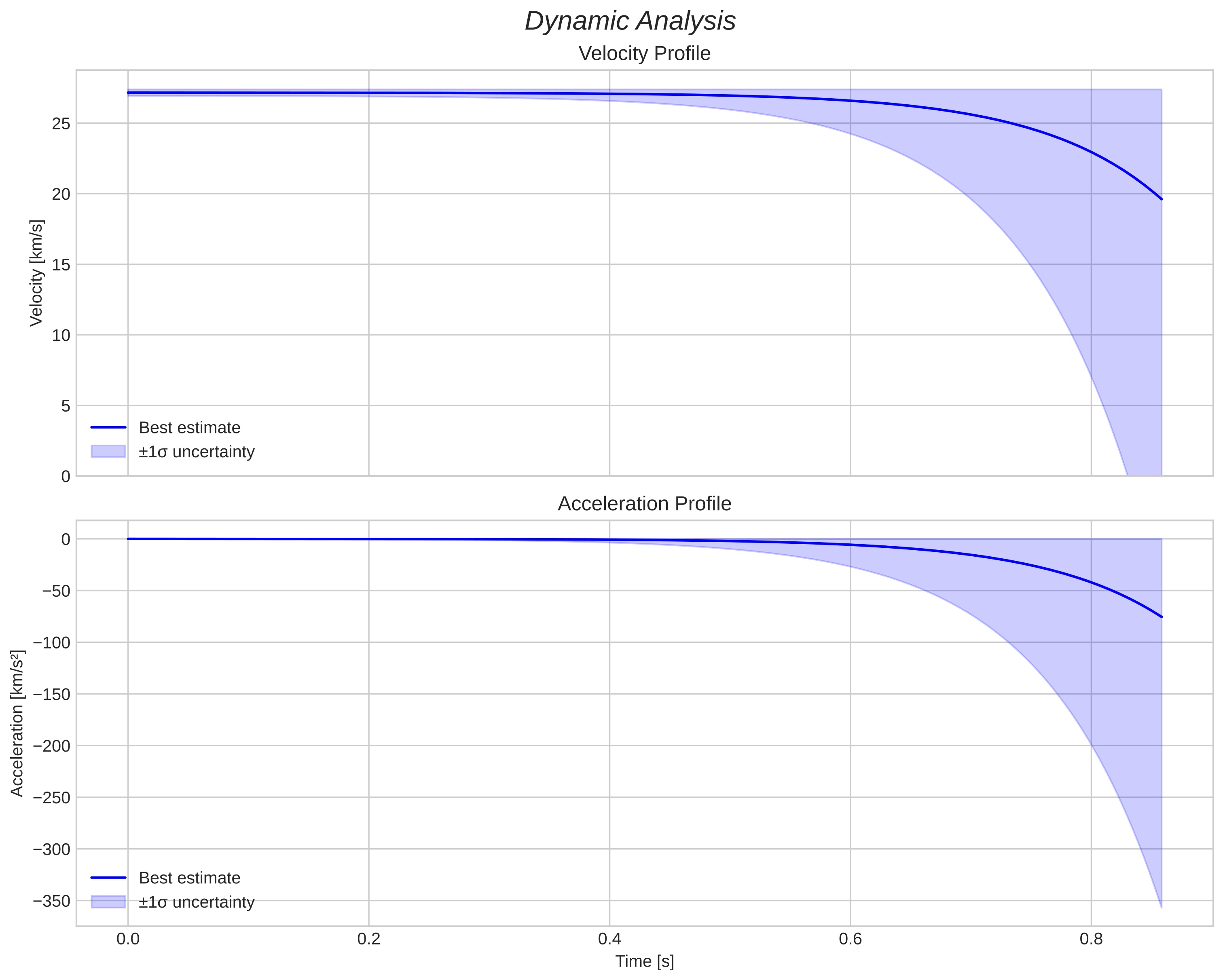 speed and acceleration