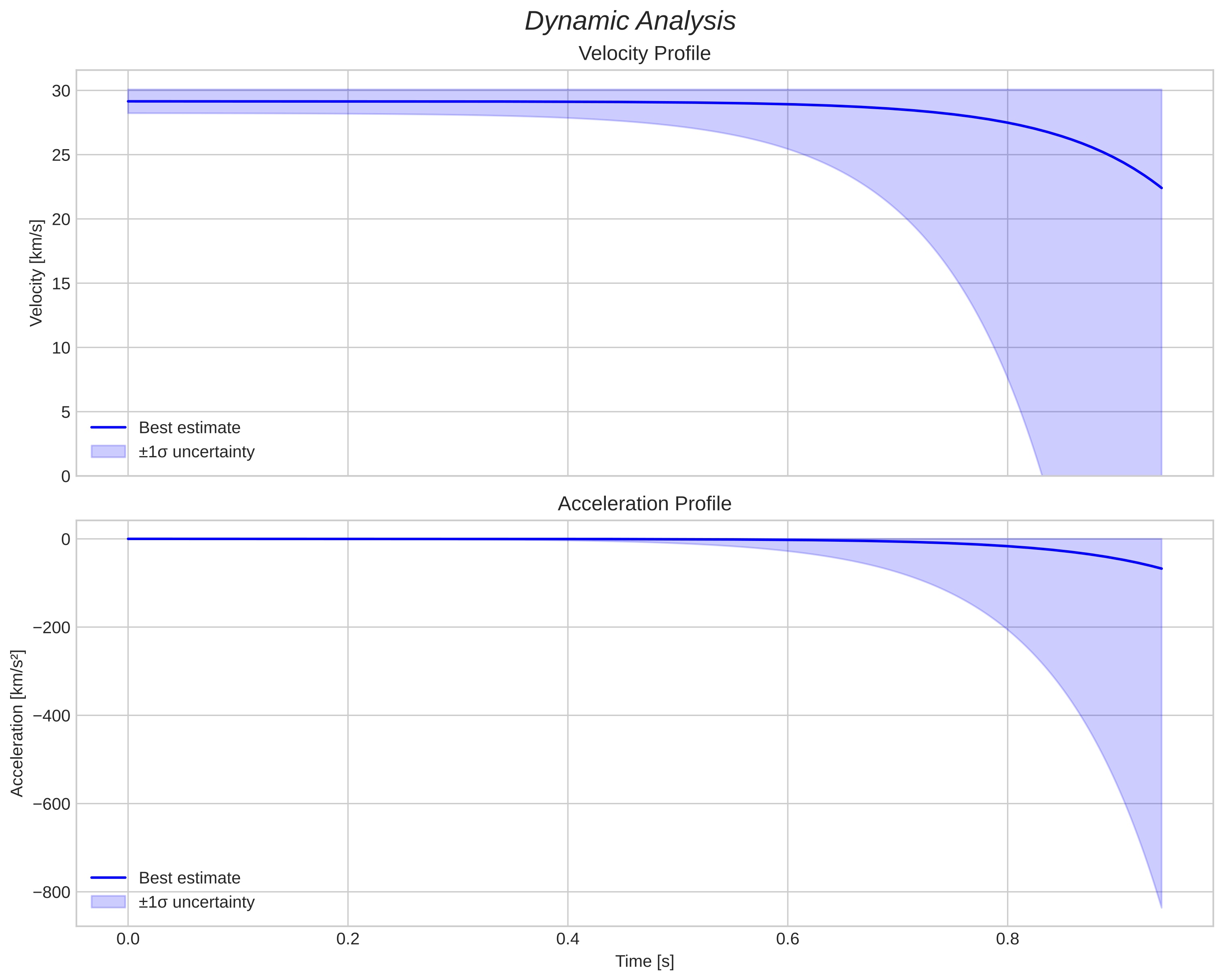 speed and acceleration