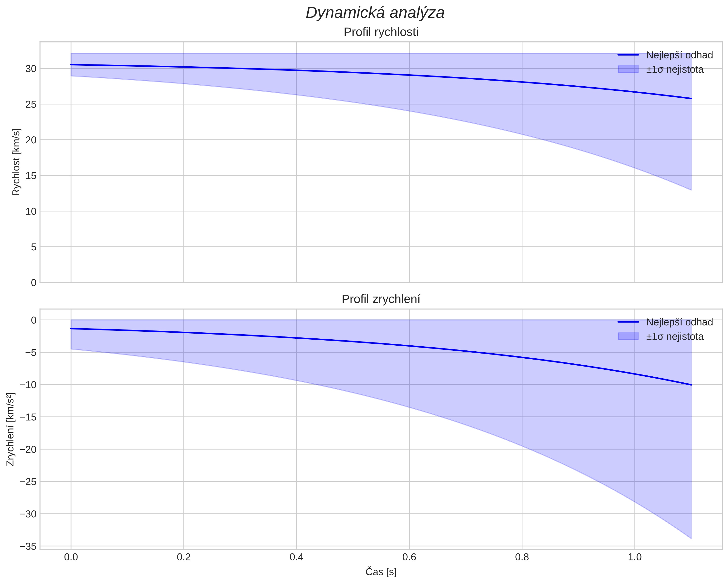 speed and acceleration