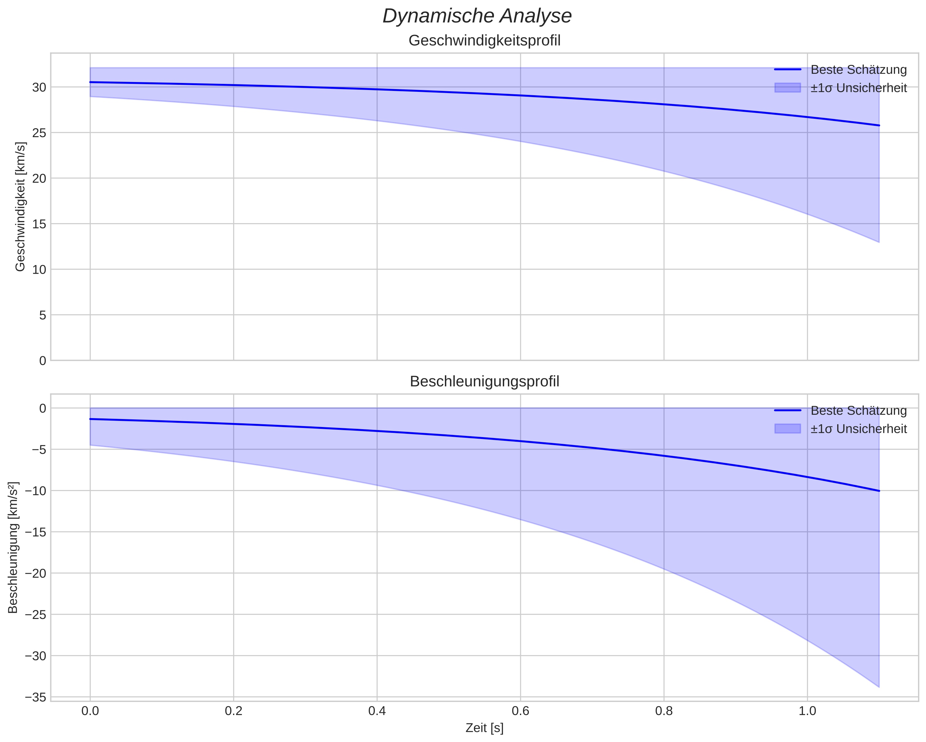 speed and acceleration