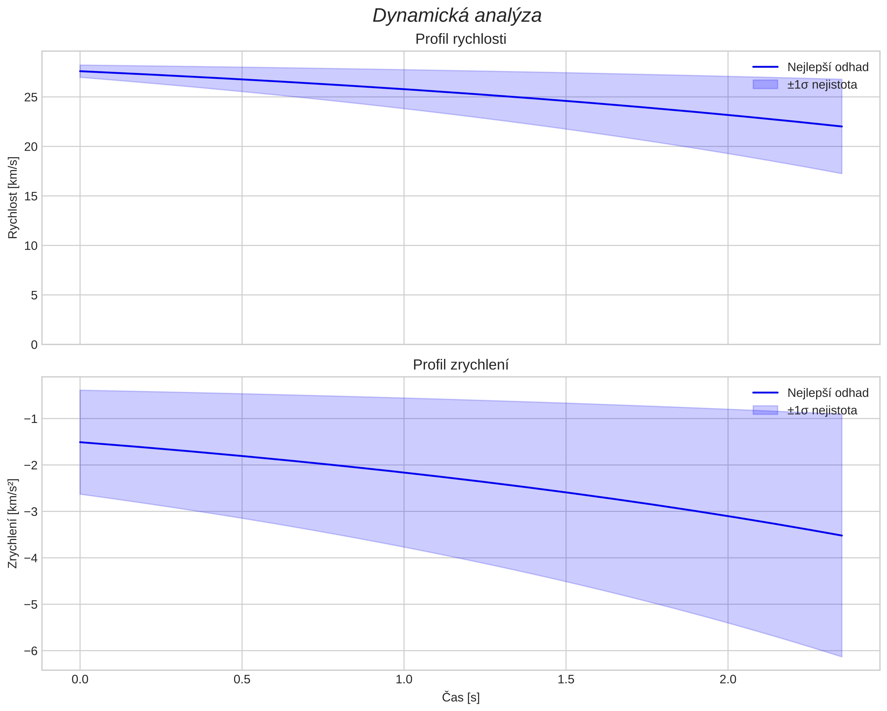 speed and acceleration
