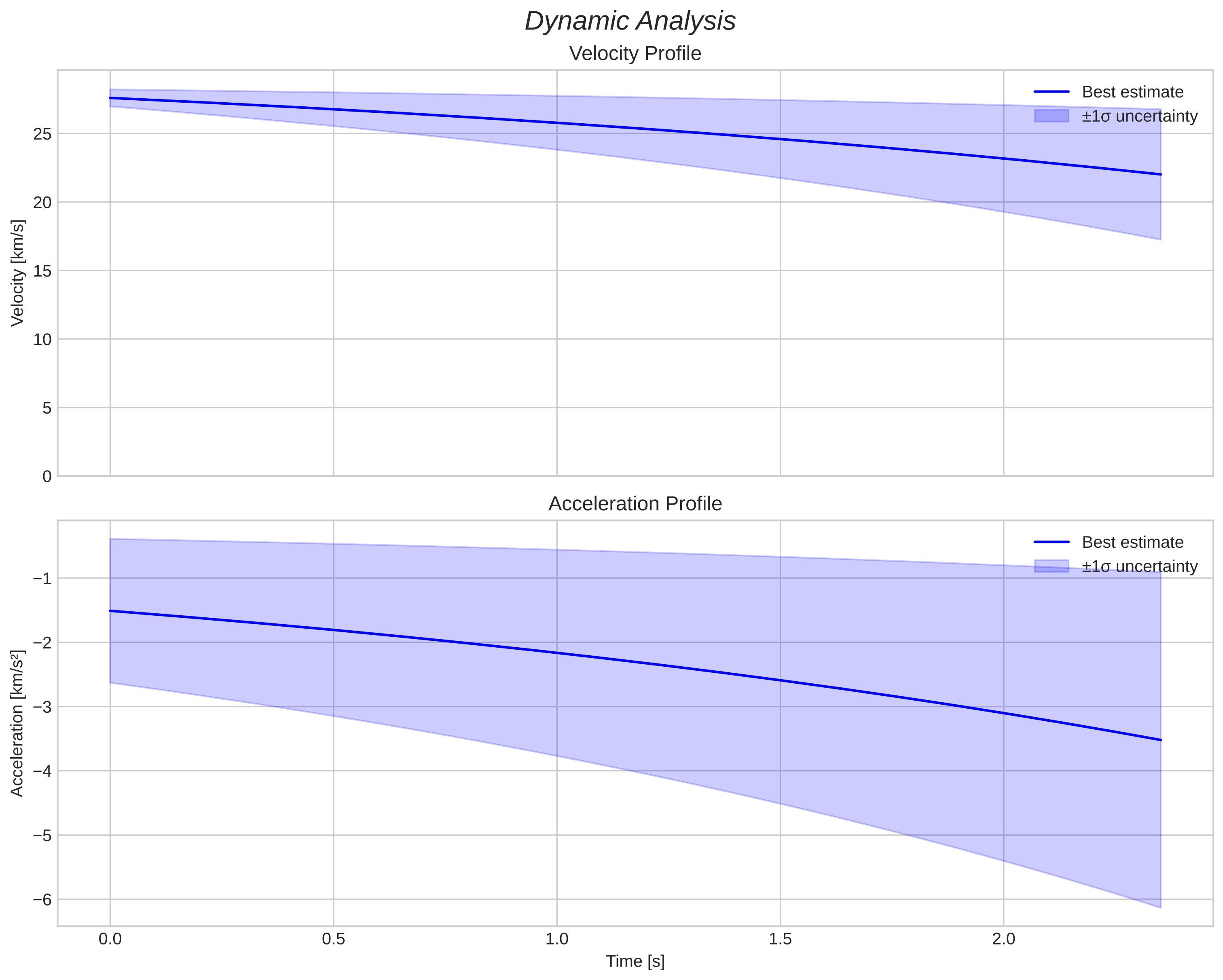 speed and acceleration
