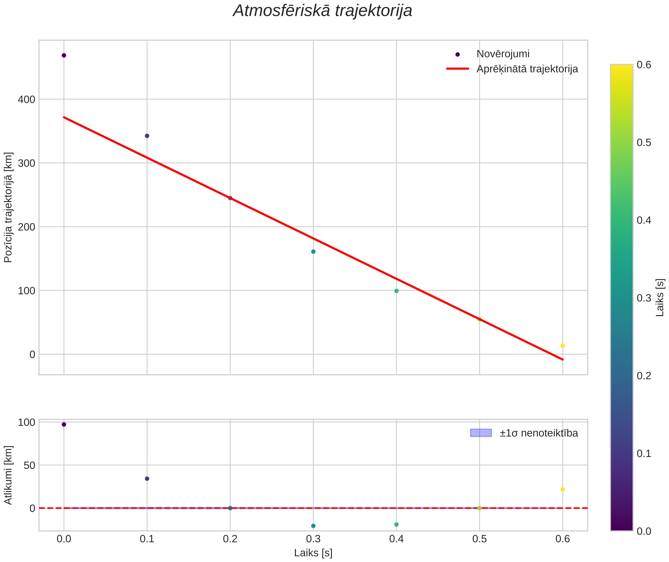 position vs time
