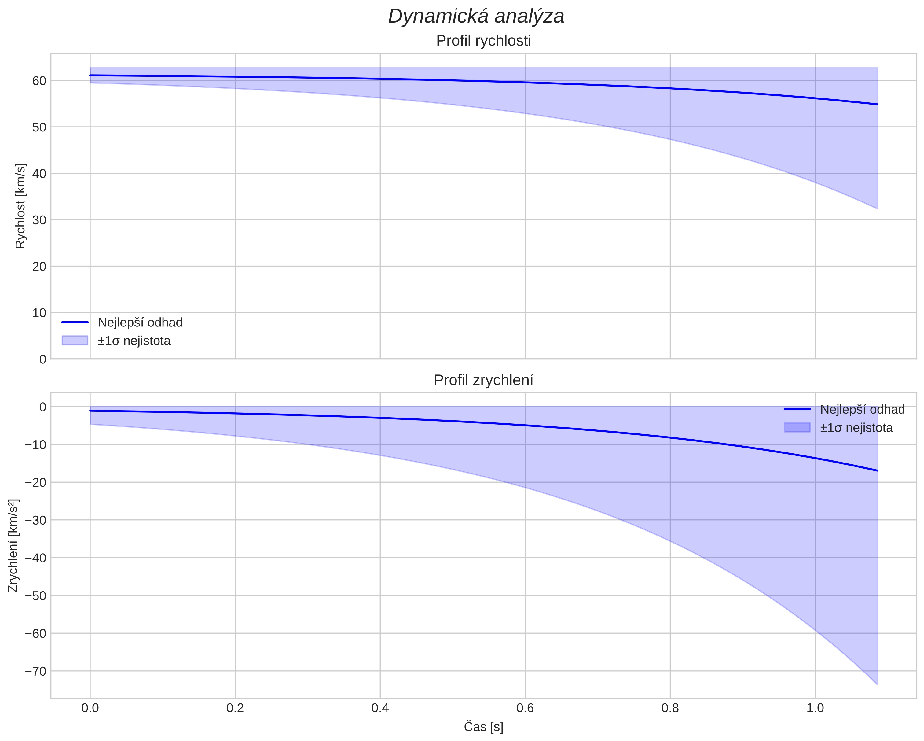 speed and acceleration