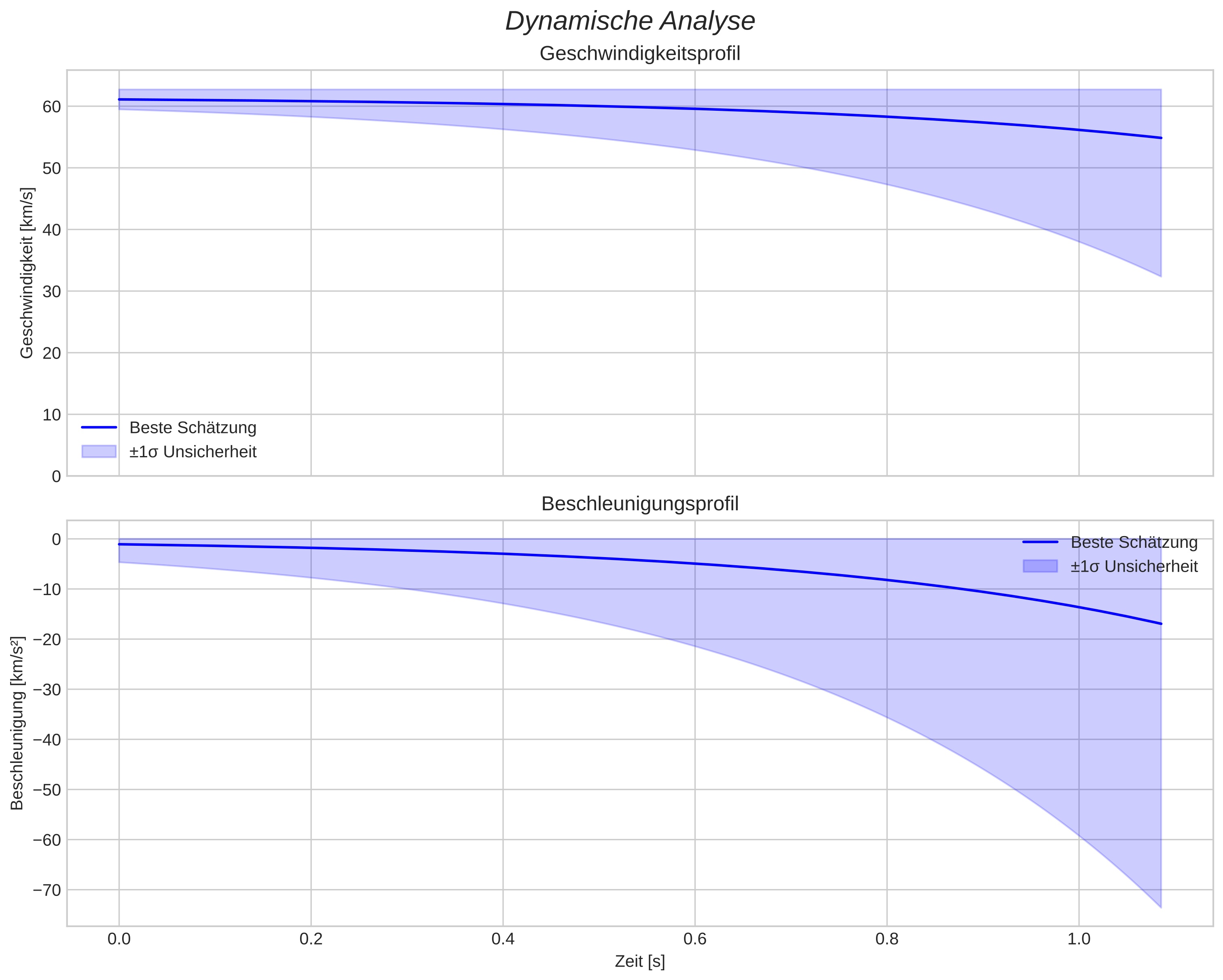 speed and acceleration