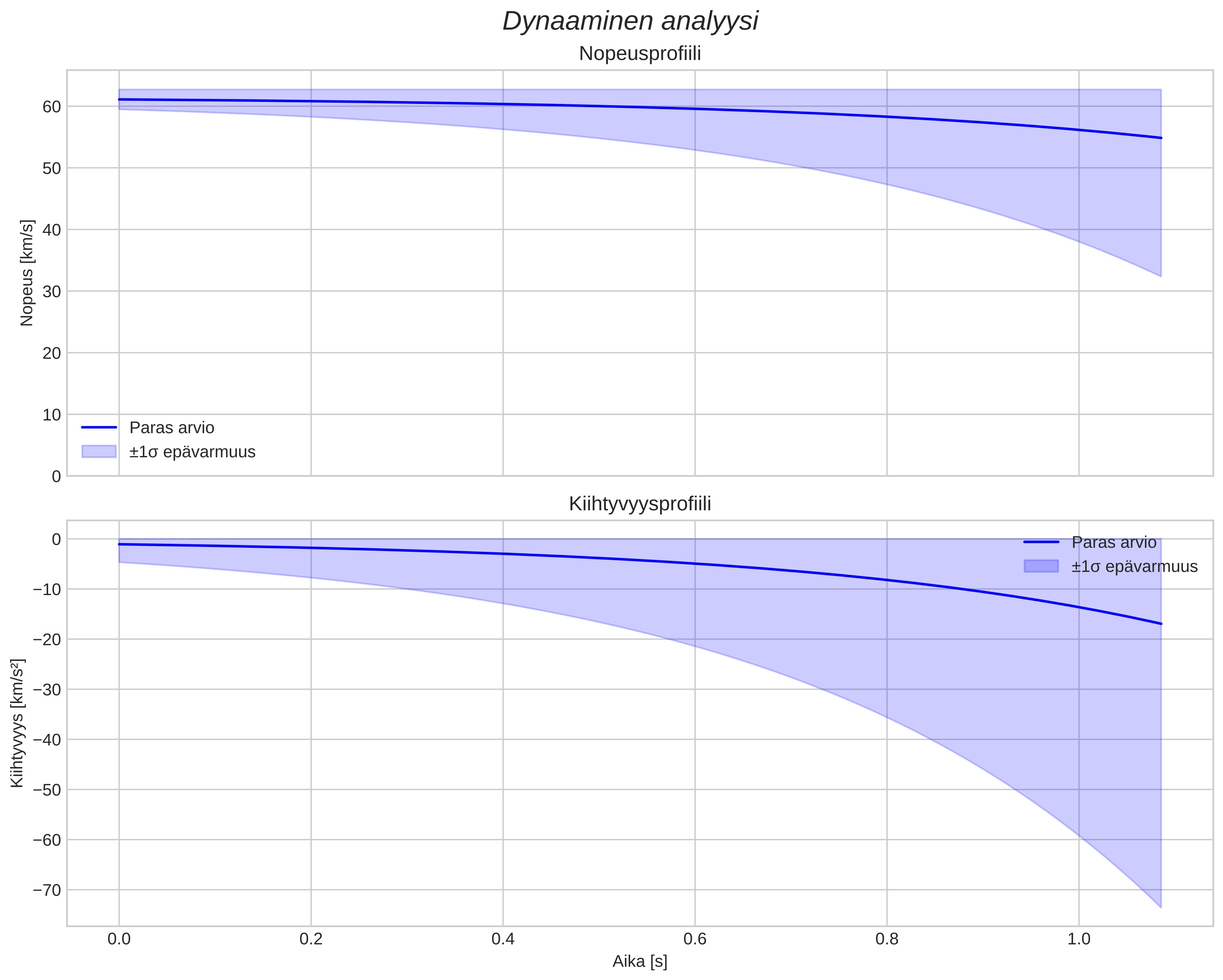 speed and acceleration