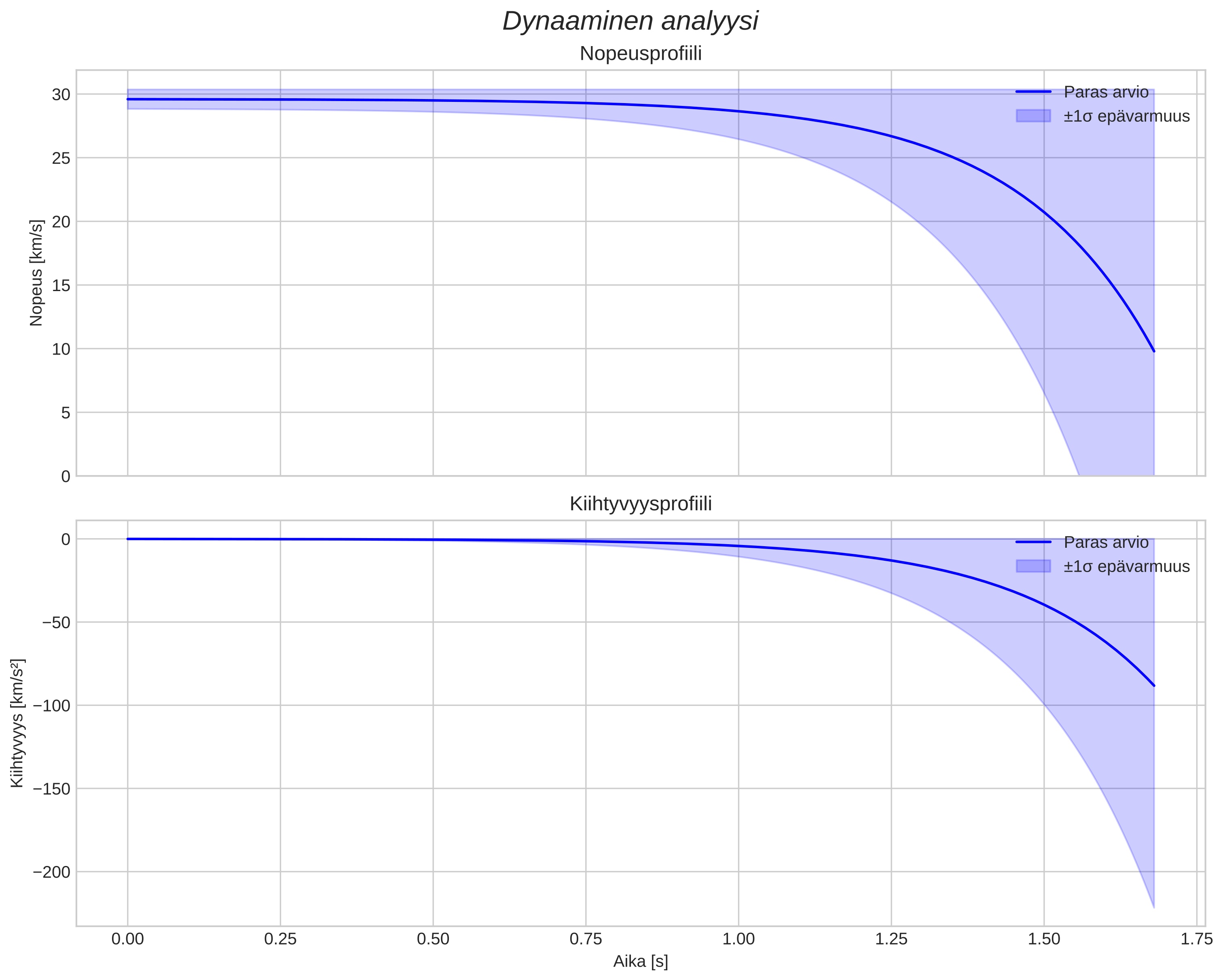speed and acceleration