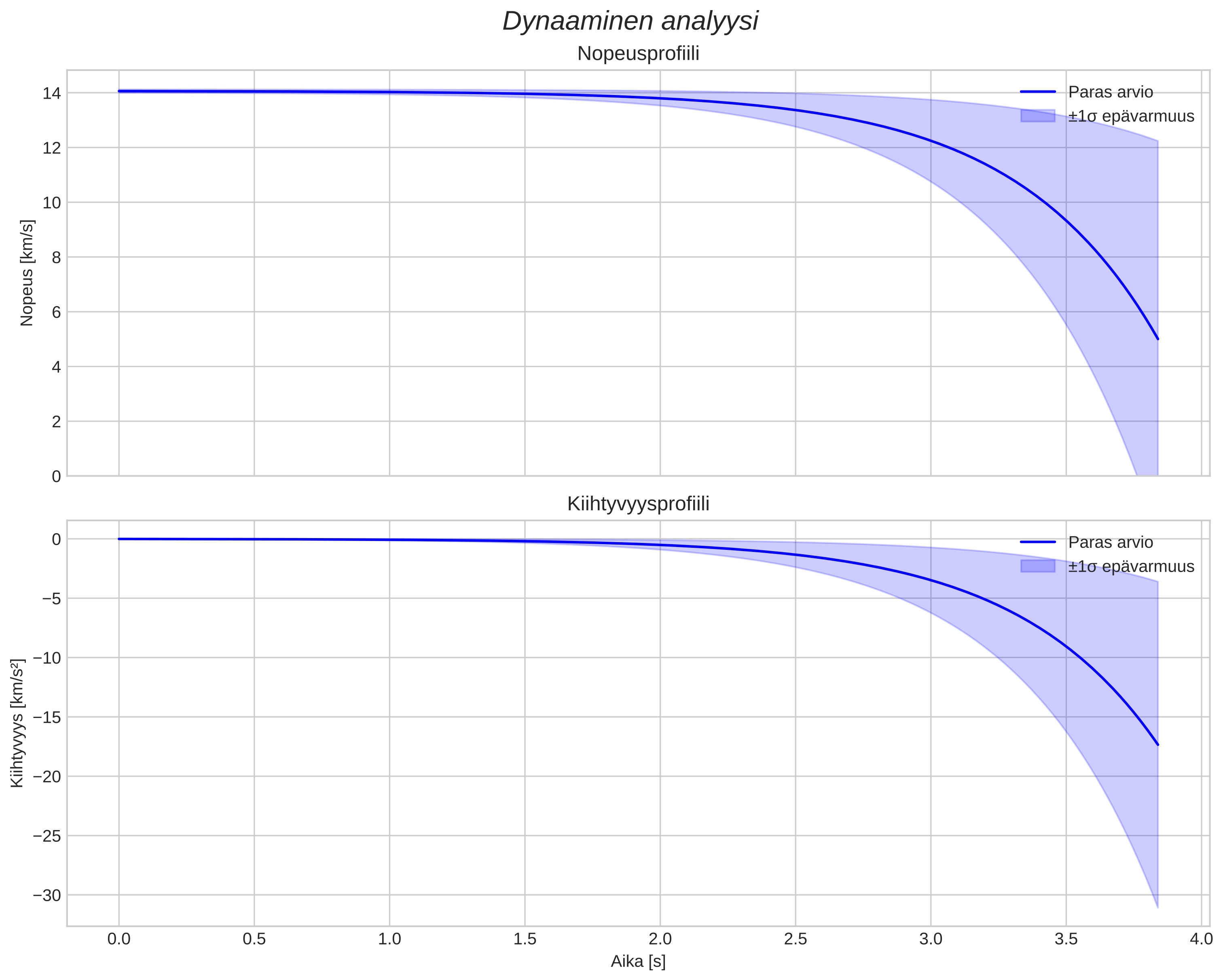 speed and acceleration