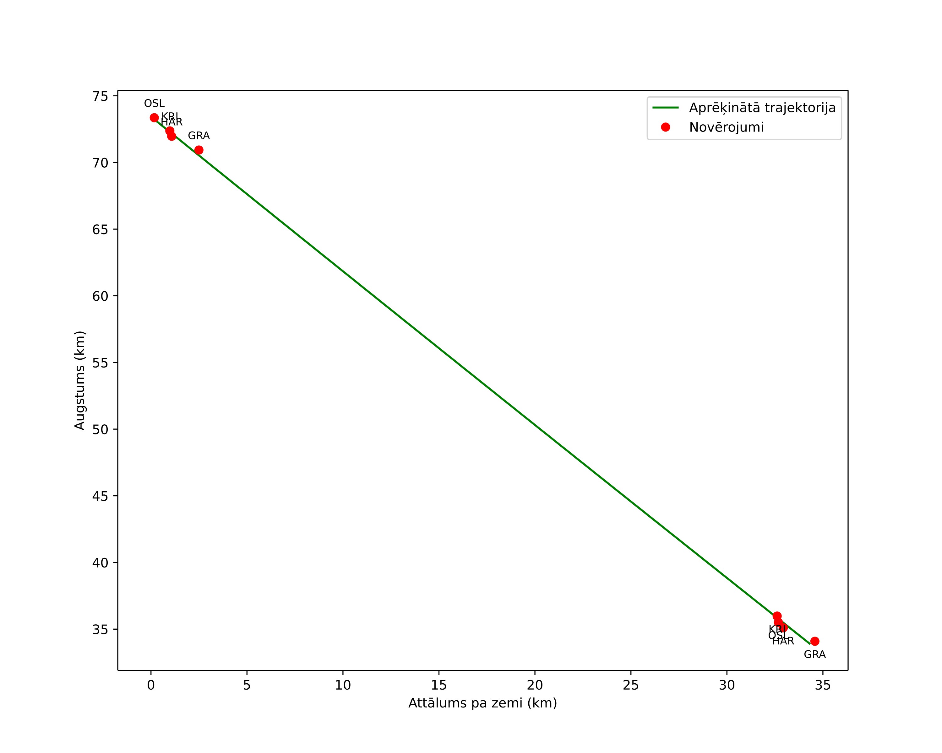 height profile