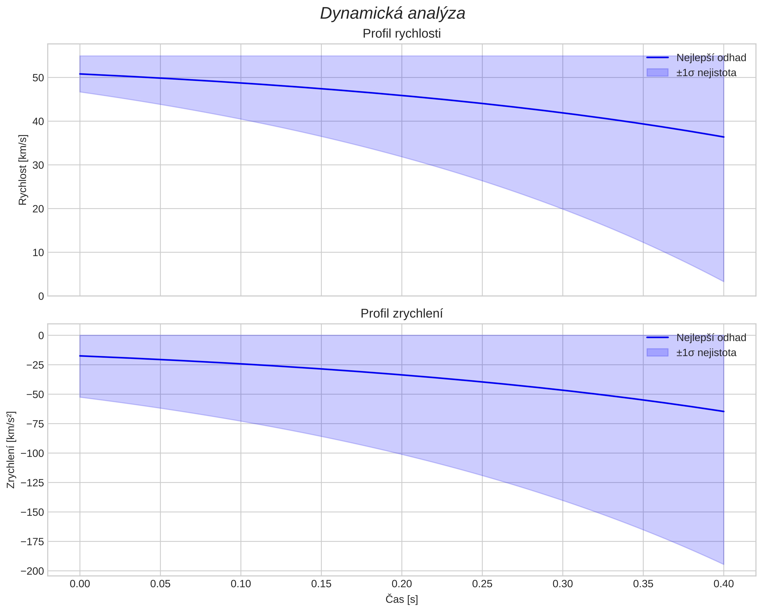 speed and acceleration