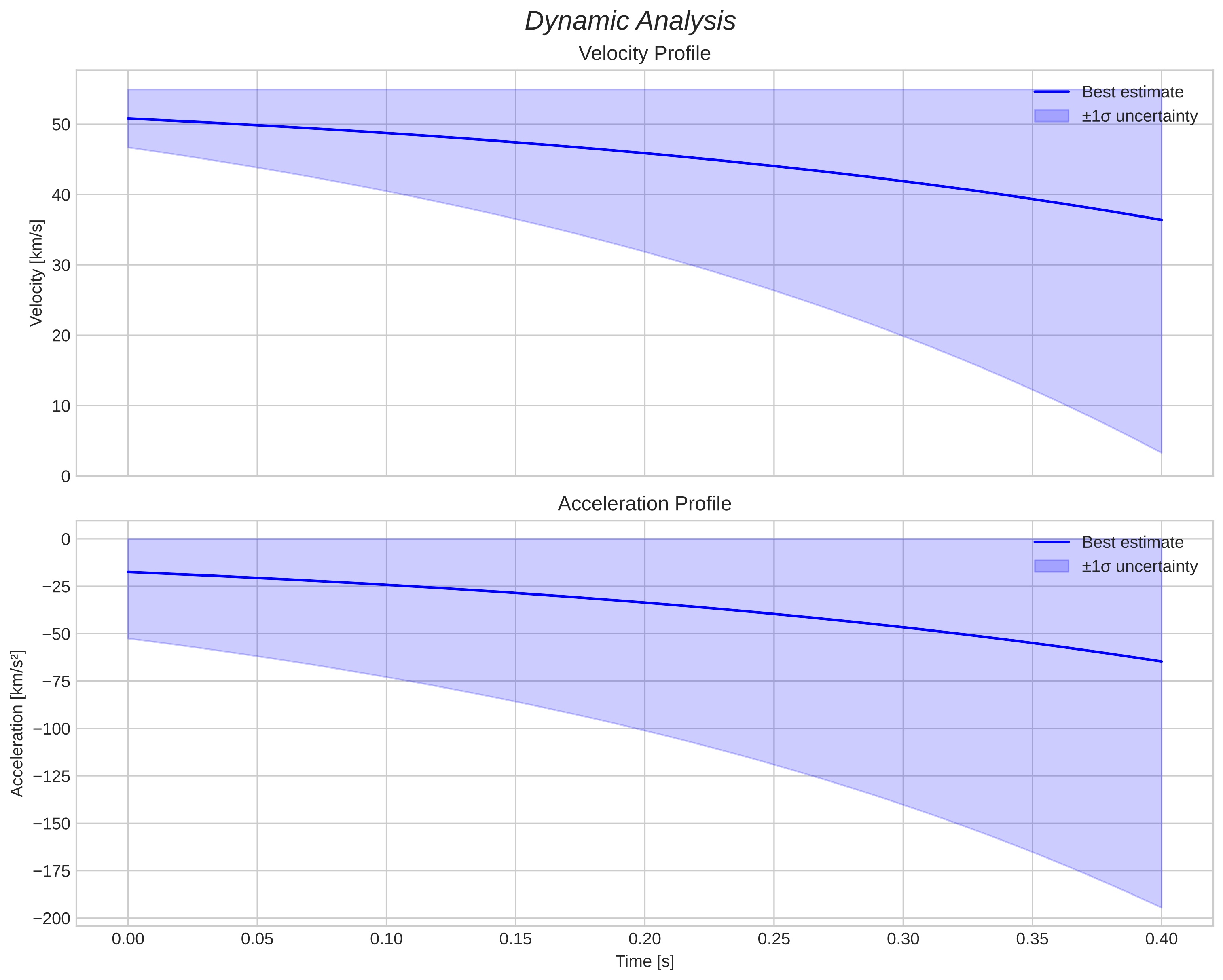 speed and acceleration