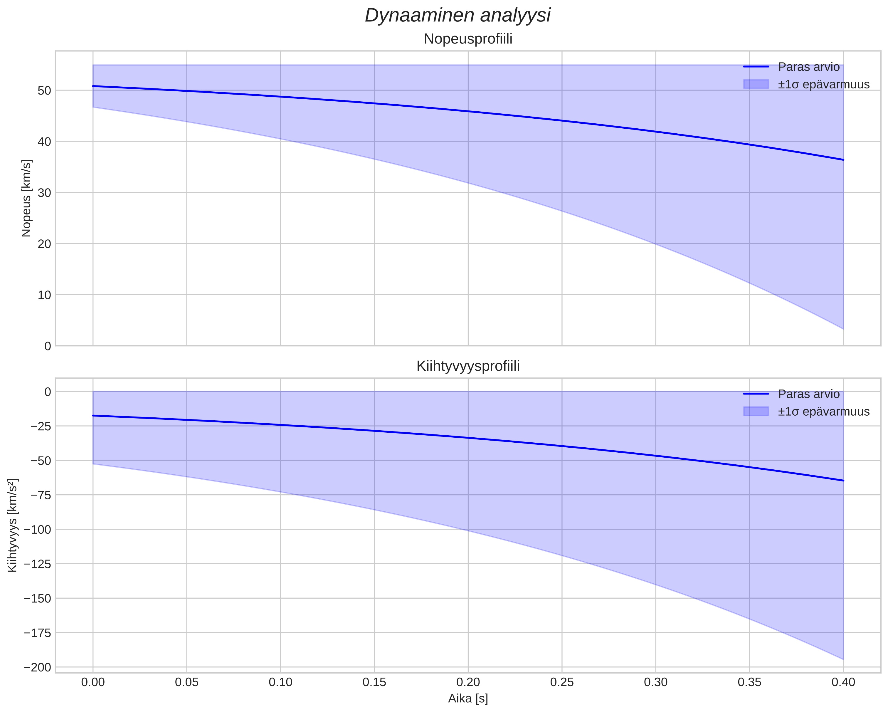 speed and acceleration