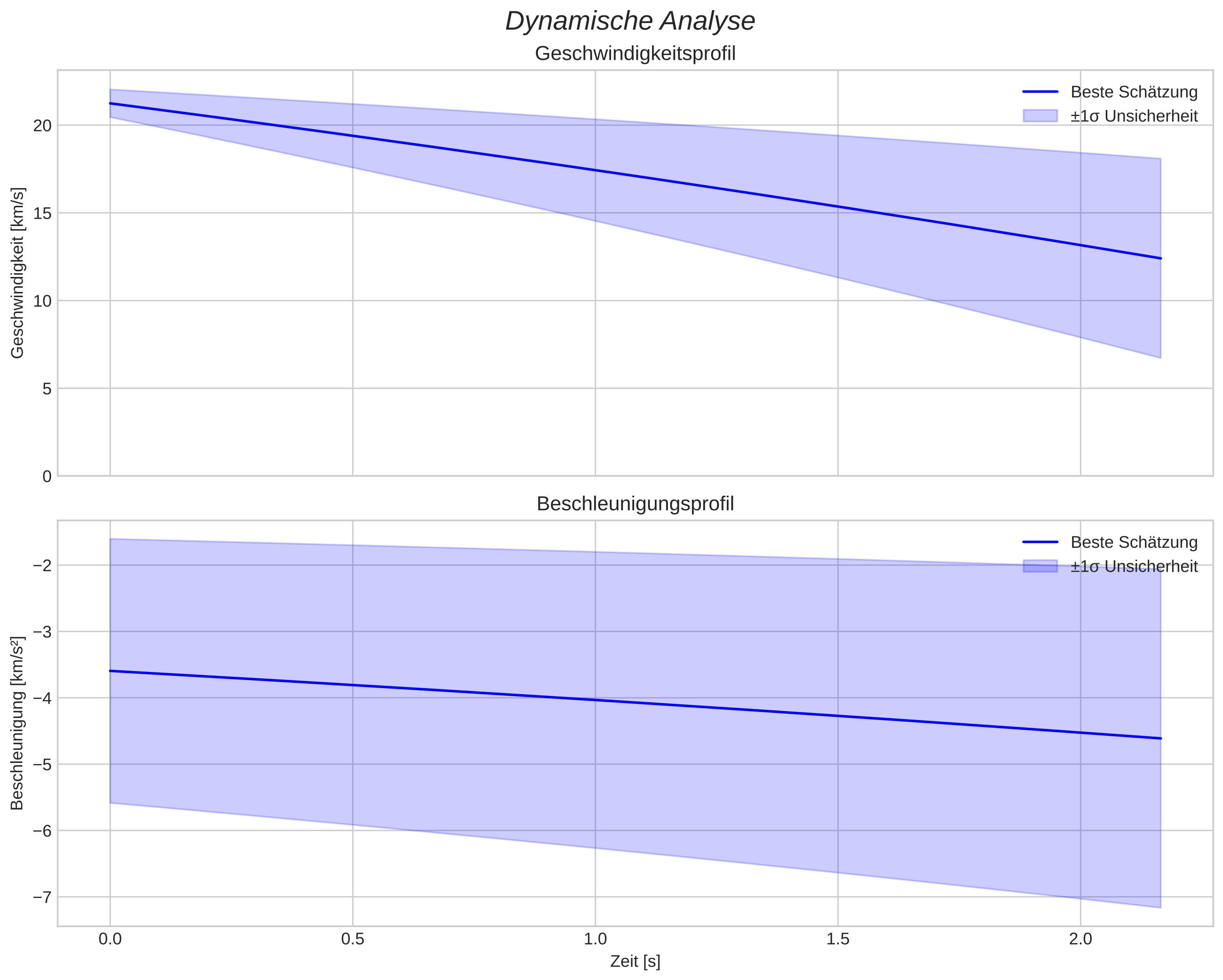 speed and acceleration