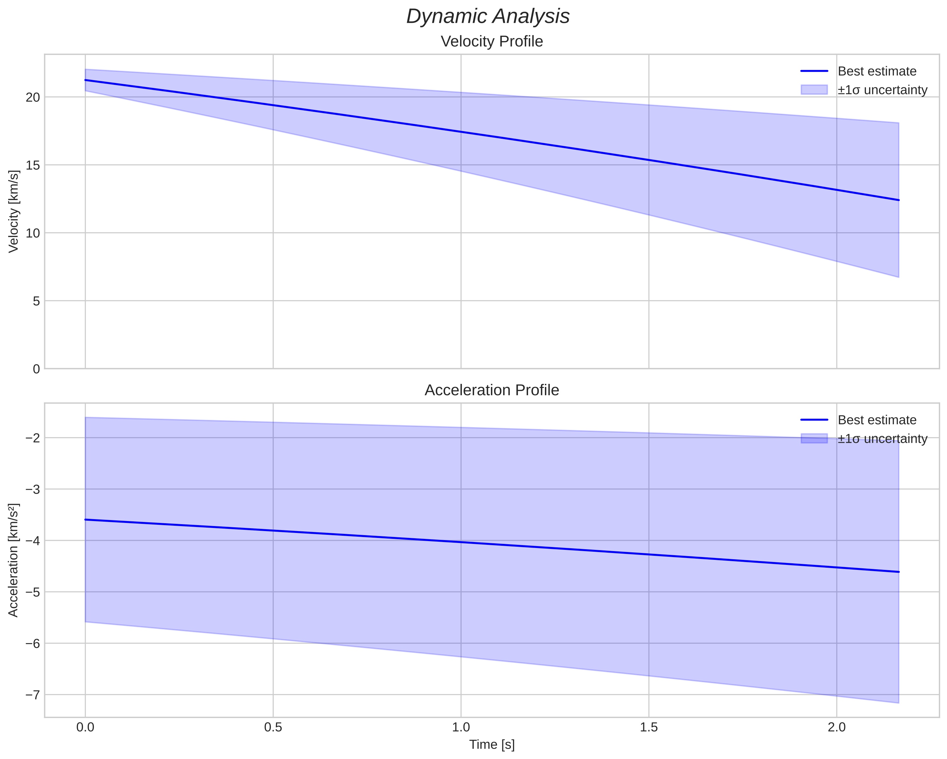 speed and acceleration