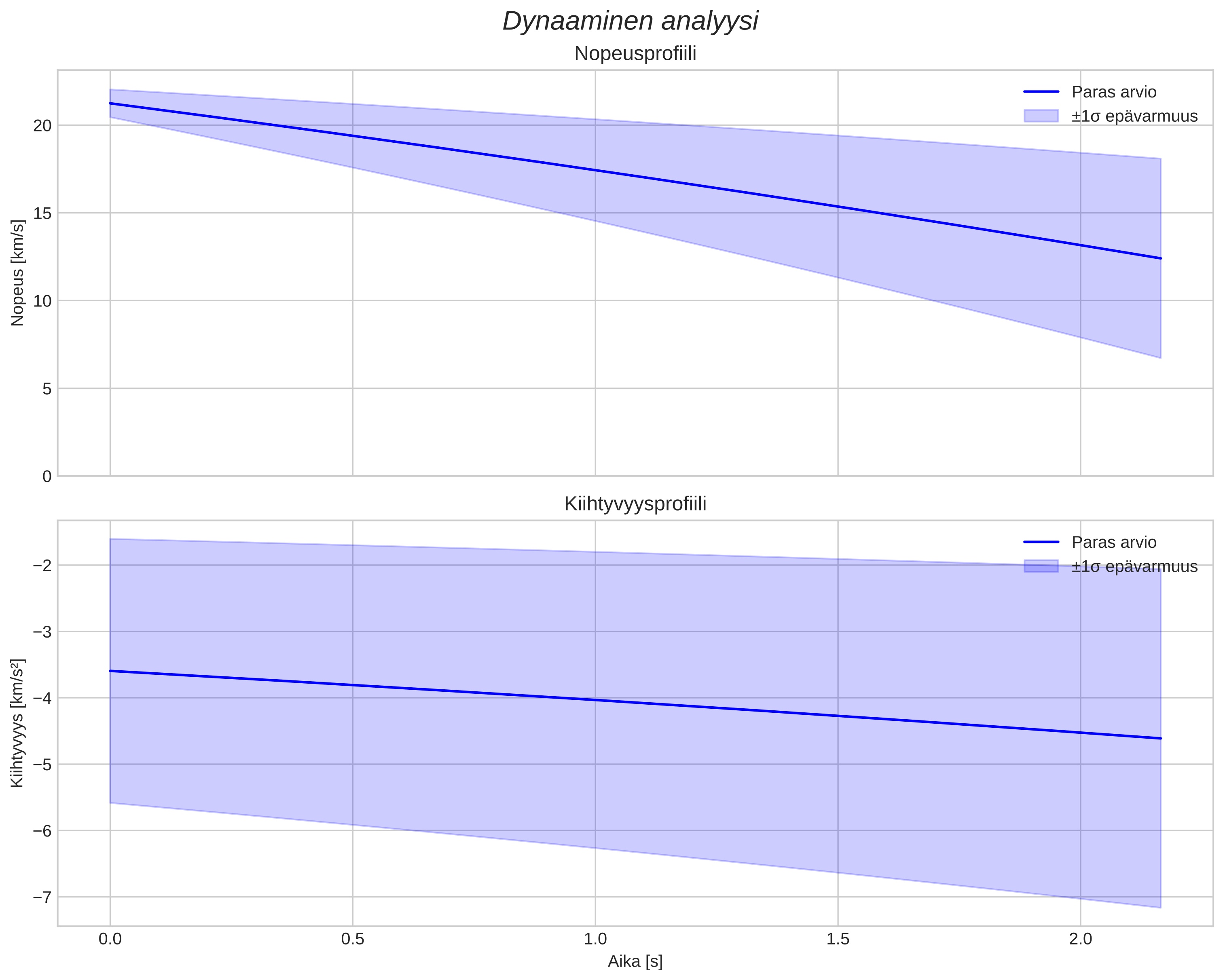 speed and acceleration
