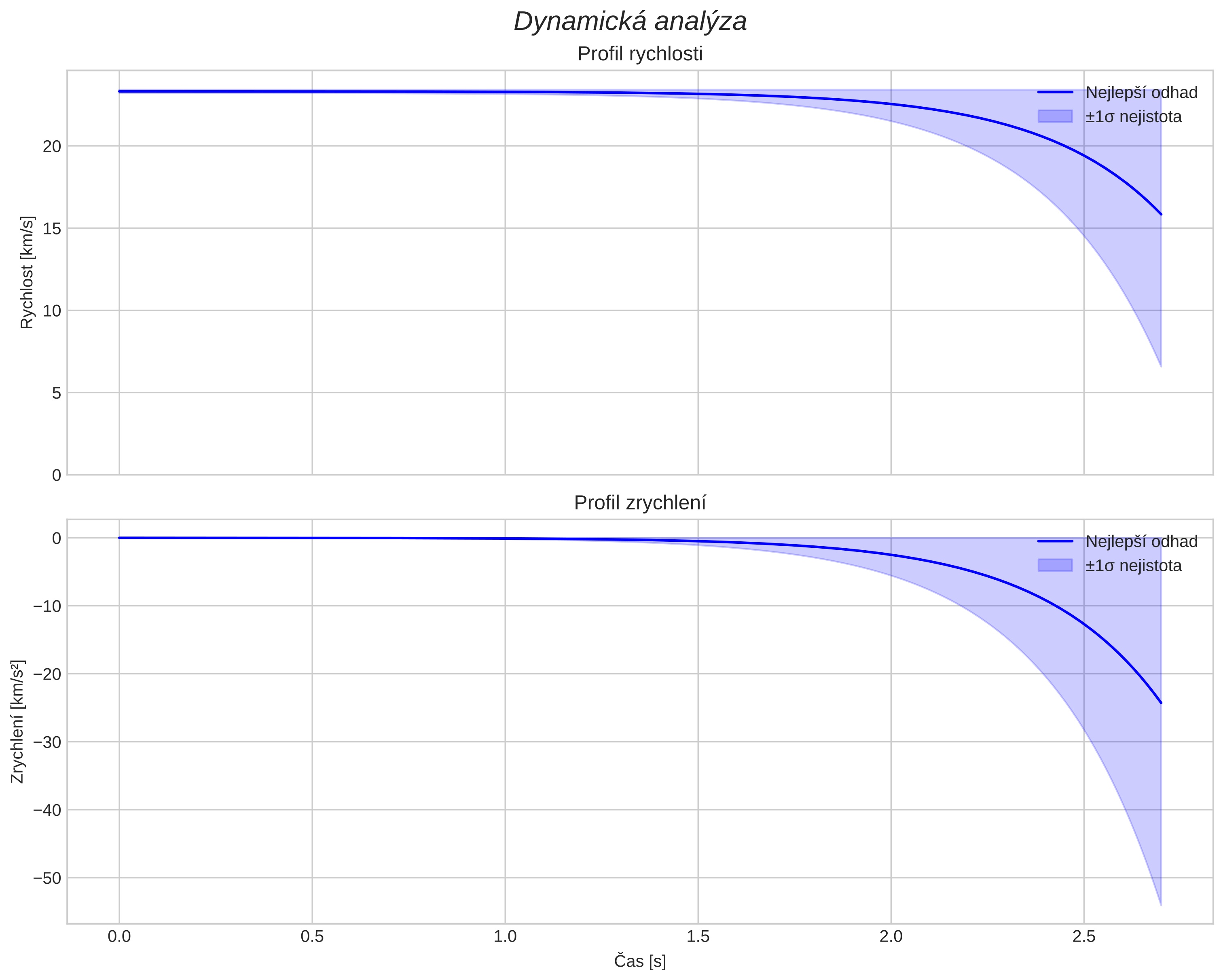 speed and acceleration