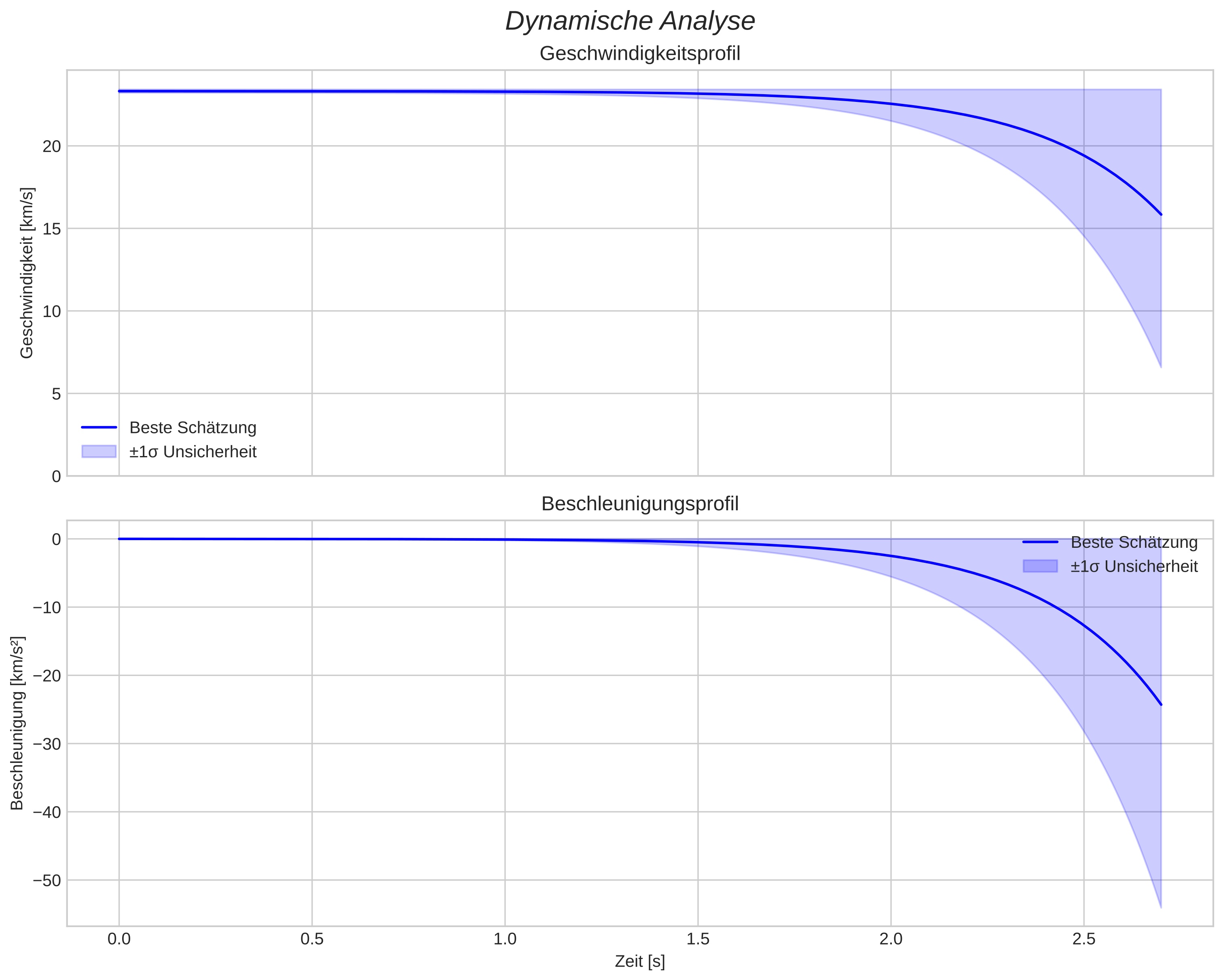 speed and acceleration