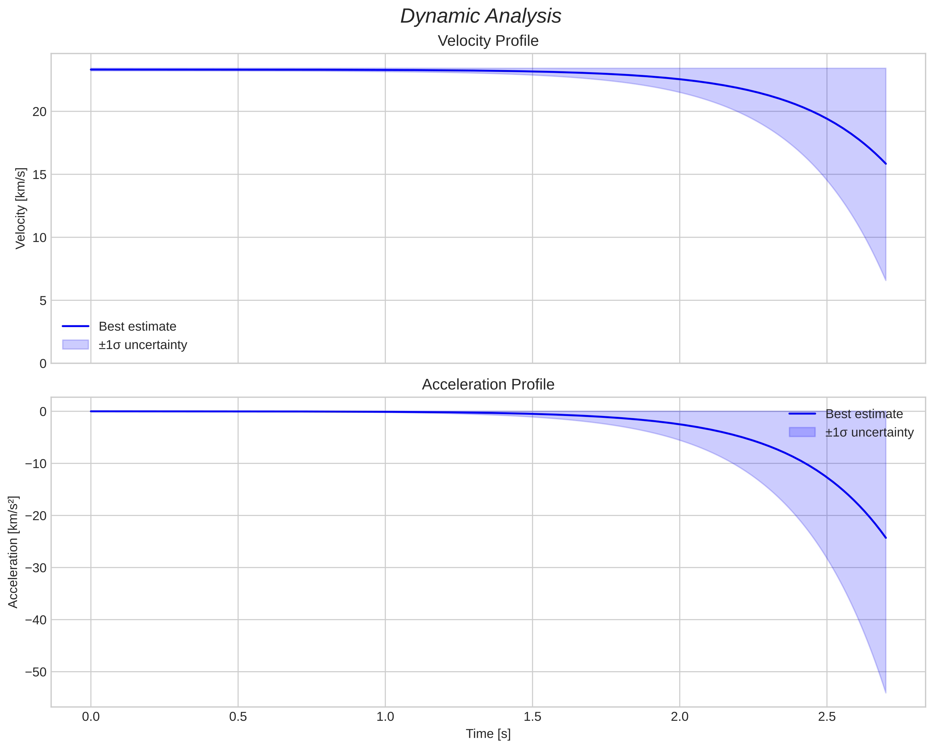speed and acceleration