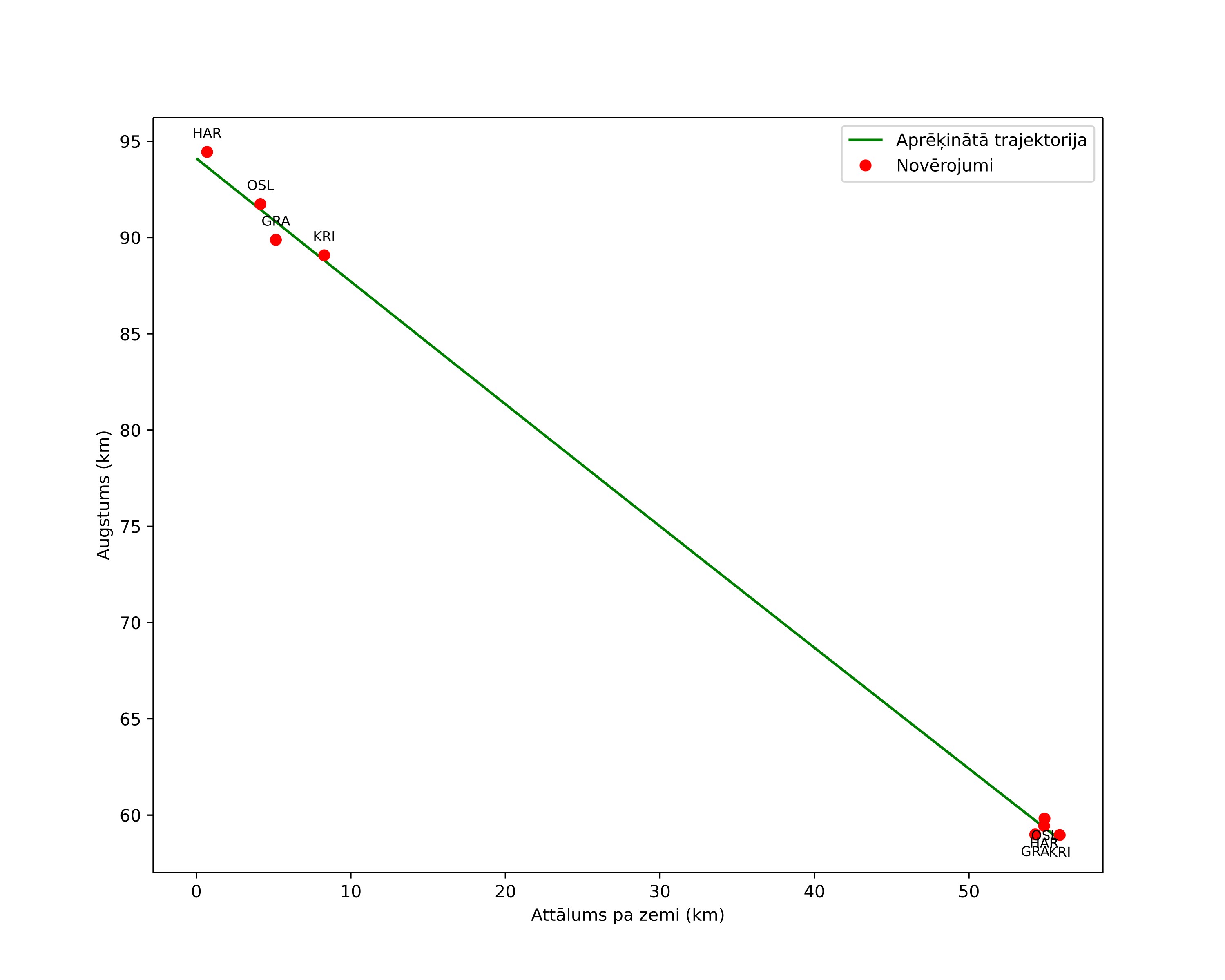 height profile