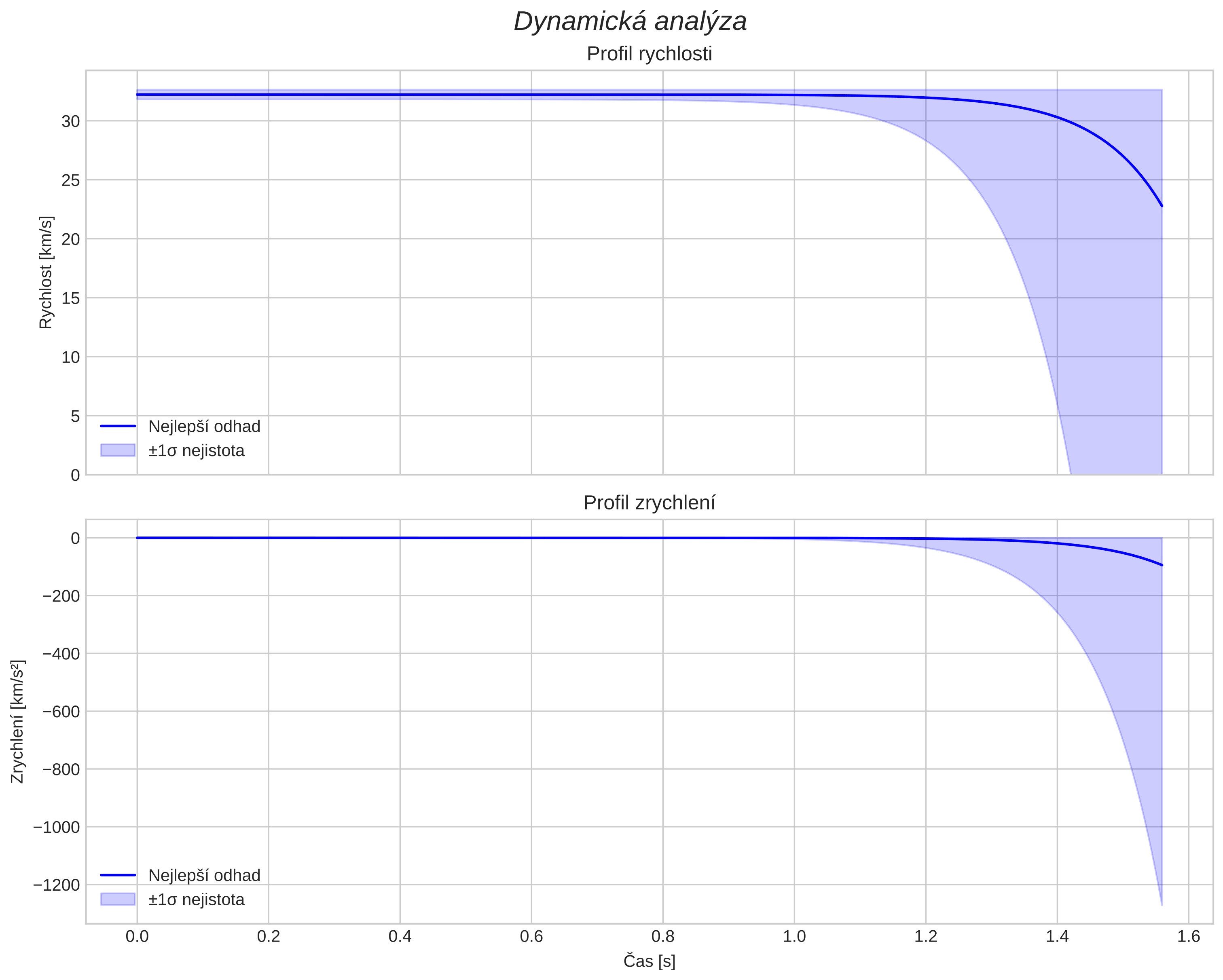 speed and acceleration