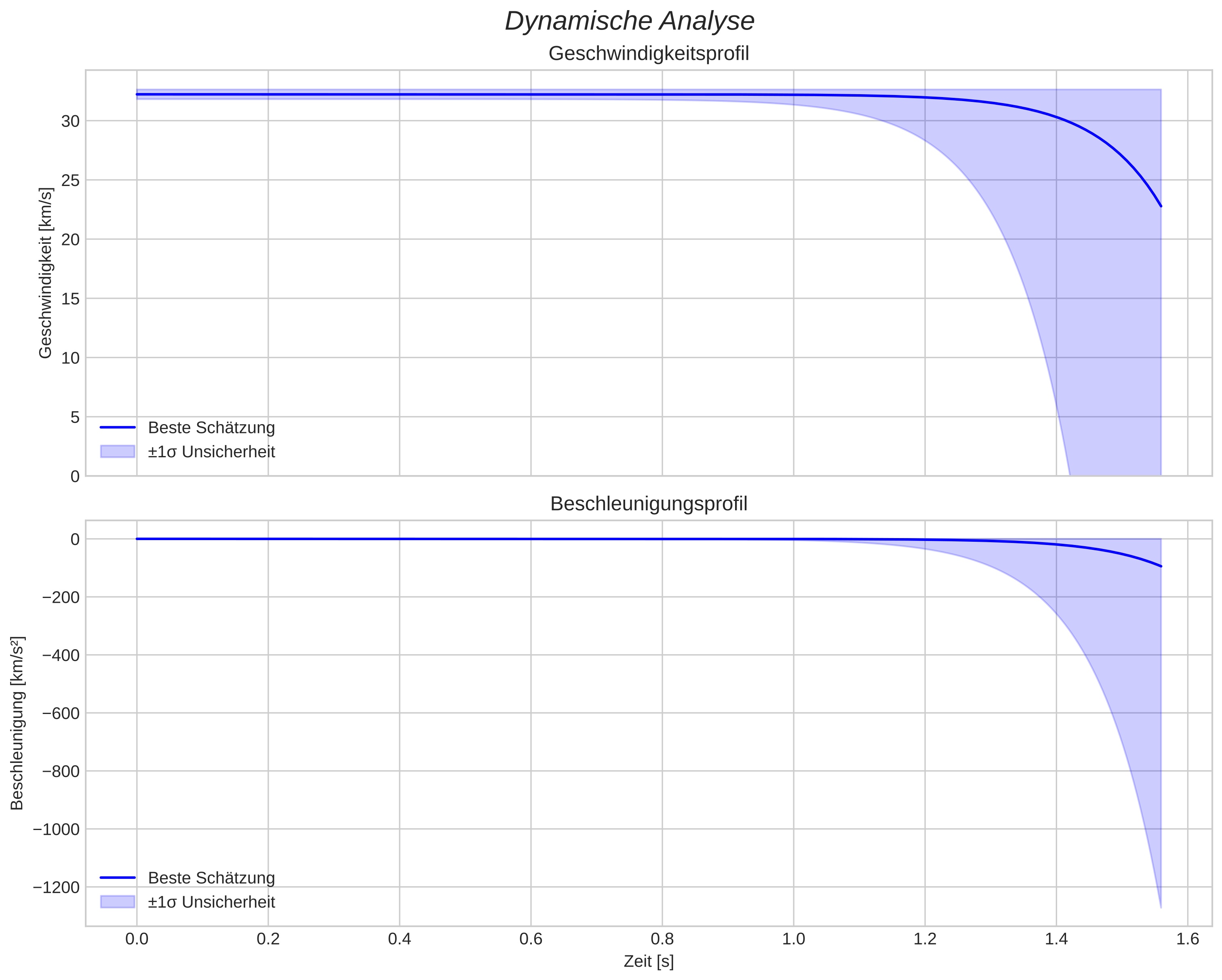 speed and acceleration